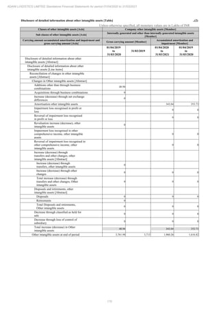 170
ADANI LOGISTICS LIMITED Standalone Financial Statements for period 01/04/2020 to 31/03/2021
Disclosure of detailed information about other intangible assets [Table] ..(2)
Unless otherwise specified, all monetary values are in Lakhs of INR
Classes of other intangible assets [Axis] Company other intangible assets [Member]
Sub classes of other intangible assets [Axis]
Internally generated and other than internally generated intangible assets
[Member]
Carrying amount accumulated amortization and impairment and
gross carrying amount [Axis]
Gross carrying amount [Member]
Accumulated amortization and
impairment [Member]
01/04/2019
to
31/03/2020
31/03/2019
01/04/2020
to
31/03/2021
01/04/2019
to
31/03/2020
Disclosure of detailed information about other
intangible assets [Abstract]
Disclosure of detailed information about other
intangible assets [Line items]
Reconciliation of changes in other intangible
assets [Abstract]
Changes in Other intangible assets [Abstract]
Additions other than through business
combinations
48.94
Acquisitions through business combinations 0
Increase (decrease) through net exchange
differences
0
Amortisation other intangible assets 343.84 353.73
Impairment loss recognised in profit or
loss
0 0
Reversal of impairment loss recognised
in profit or loss
0 0
Revaluation increase (decrease), other
intangible assets
0
Impairment loss recognised in other
comprehensive income, other intangible
assets
0 0
Reversal of impairment loss recognised in
other comprehensive income, other
intangible assets
0 0
Increase (decrease) through
transfers and other changes, other
intangible assets [Abstract]
Increase (decrease) through
transfers, other intangible assets
0
Increase (decrease) through other
changes
0 0 0
Total increase (decrease) through
transfers and other changes, Other
intangible assets
0 0 0
Disposals and retirements, other
intangible assets [Abstract]
Disposals 0 0 0
Retirements 0
Total Disposals and retirements,
Other intangible assets
0 0 0
Decrease through classified as held for
sale
0 0 0
Decrease through loss of control of
subsidiary
0 0 0
Total increase (decrease) in Other
intangible assets
48.94 343.84 353.73
Other intangible assets at end of period 3,761.94 3,713 1,960.26 1,616.42
 
