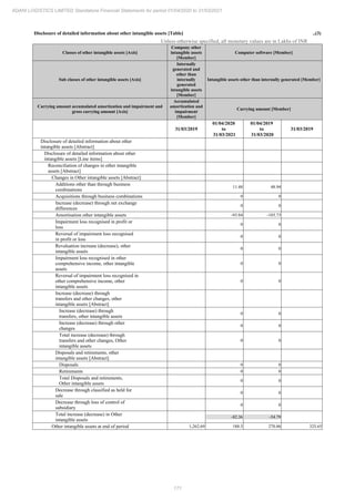 171
ADANI LOGISTICS LIMITED Standalone Financial Statements for period 01/04/2020 to 31/03/2021
Disclosure of detailed information about other intangible assets [Table] ..(3)
Unless otherwise specified, all monetary values are in Lakhs of INR
Classes of other intangible assets [Axis]
Company other
intangible assets
[Member]
Computer software [Member]
Sub classes of other intangible assets [Axis]
Internally
generated and
other than
internally
generated
intangible assets
[Member]
Intangible assets other than internally generated [Member]
Carrying amount accumulated amortization and impairment and
gross carrying amount [Axis]
Accumulated
amortization and
impairment
[Member]
Carrying amount [Member]
31/03/2019
01/04/2020
to
31/03/2021
01/04/2019
to
31/03/2020
31/03/2019
Disclosure of detailed information about other
intangible assets [Abstract]
Disclosure of detailed information about other
intangible assets [Line items]
Reconciliation of changes in other intangible
assets [Abstract]
Changes in Other intangible assets [Abstract]
Additions other than through business
combinations
11.48 48.94
Acquisitions through business combinations 0 0
Increase (decrease) through net exchange
differences
0 0
Amortisation other intangible assets -93.84 -103.73
Impairment loss recognised in profit or
loss
0 0
Reversal of impairment loss recognised
in profit or loss
0 0
Revaluation increase (decrease), other
intangible assets
0 0
Impairment loss recognised in other
comprehensive income, other intangible
assets
0 0
Reversal of impairment loss recognised in
other comprehensive income, other
intangible assets
0 0
Increase (decrease) through
transfers and other changes, other
intangible assets [Abstract]
Increase (decrease) through
transfers, other intangible assets
0 0
Increase (decrease) through other
changes
0 0
Total increase (decrease) through
transfers and other changes, Other
intangible assets
0 0
Disposals and retirements, other
intangible assets [Abstract]
Disposals 0 0
Retirements 0 0
Total Disposals and retirements,
Other intangible assets
0 0
Decrease through classified as held for
sale
0 0
Decrease through loss of control of
subsidiary
0 0
Total increase (decrease) in Other
intangible assets
-82.36 -54.79
Other intangible assets at end of period 1,262.69 188.5 270.86 325.65
 