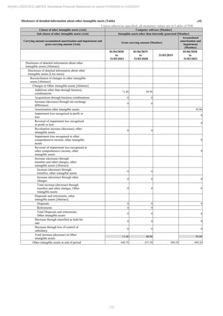 172
ADANI LOGISTICS LIMITED Standalone Financial Statements for period 01/04/2020 to 31/03/2021
Disclosure of detailed information about other intangible assets [Table] ..(4)
Unless otherwise specified, all monetary values are in Lakhs of INR
Classes of other intangible assets [Axis] Computer software [Member]
Sub classes of other intangible assets [Axis] Intangible assets other than internally generated [Member]
Carrying amount accumulated amortization and impairment and
gross carrying amount [Axis]
Gross carrying amount [Member]
Accumulated
amortization and
impairment
[Member]
01/04/2020
to
31/03/2021
01/04/2019
to
31/03/2020
31/03/2019
01/04/2020
to
31/03/2021
Disclosure of detailed information about other
intangible assets [Abstract]
Disclosure of detailed information about other
intangible assets [Line items]
Reconciliation of changes in other intangible
assets [Abstract]
Changes in Other intangible assets [Abstract]
Additions other than through business
combinations
11.48 48.94
Acquisitions through business combinations 0 0
Increase (decrease) through net exchange
differences
0 0
Amortisation other intangible assets 93.84
Impairment loss recognised in profit or
loss
0
Reversal of impairment loss recognised
in profit or loss
0
Revaluation increase (decrease), other
intangible assets
0 0
Impairment loss recognised in other
comprehensive income, other intangible
assets
0
Reversal of impairment loss recognised in
other comprehensive income, other
intangible assets
0
Increase (decrease) through
transfers and other changes, other
intangible assets [Abstract]
Increase (decrease) through
transfers, other intangible assets
0 0
Increase (decrease) through other
changes
0 0 0
Total increase (decrease) through
transfers and other changes, Other
intangible assets
0 0 0
Disposals and retirements, other
intangible assets [Abstract]
Disposals 0 0 0
Retirements 0 0
Total Disposals and retirements,
Other intangible assets
0 0 0
Decrease through classified as held for
sale
0 0 0
Decrease through loss of control of
subsidiary
0 0 0
Total increase (decrease) in Other
intangible assets
11.48 48.94 93.84
Other intangible assets at end of period 648.76 637.28 588.34 460.26
 