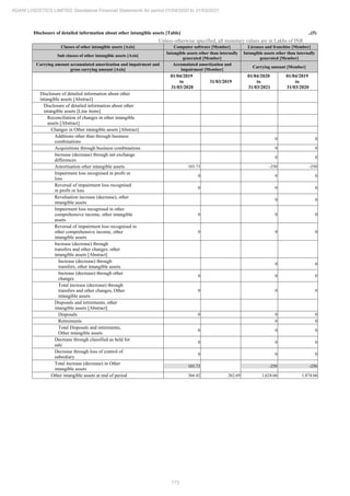 173
ADANI LOGISTICS LIMITED Standalone Financial Statements for period 01/04/2020 to 31/03/2021
Disclosure of detailed information about other intangible assets [Table] ..(5)
Unless otherwise specified, all monetary values are in Lakhs of INR
Classes of other intangible assets [Axis] Computer software [Member] Licenses and franchise [Member]
Sub classes of other intangible assets [Axis]
Intangible assets other than internally
generated [Member]
Intangible assets other than internally
generated [Member]
Carrying amount accumulated amortization and impairment and
gross carrying amount [Axis]
Accumulated amortization and
impairment [Member]
Carrying amount [Member]
01/04/2019
to
31/03/2020
31/03/2019
01/04/2020
to
31/03/2021
01/04/2019
to
31/03/2020
Disclosure of detailed information about other
intangible assets [Abstract]
Disclosure of detailed information about other
intangible assets [Line items]
Reconciliation of changes in other intangible
assets [Abstract]
Changes in Other intangible assets [Abstract]
Additions other than through business
combinations
0 0
Acquisitions through business combinations 0 0
Increase (decrease) through net exchange
differences
0 0
Amortisation other intangible assets 103.73 -250 -250
Impairment loss recognised in profit or
loss
0 0 0
Reversal of impairment loss recognised
in profit or loss
0 0 0
Revaluation increase (decrease), other
intangible assets
0 0
Impairment loss recognised in other
comprehensive income, other intangible
assets
0 0 0
Reversal of impairment loss recognised in
other comprehensive income, other
intangible assets
0 0 0
Increase (decrease) through
transfers and other changes, other
intangible assets [Abstract]
Increase (decrease) through
transfers, other intangible assets
0 0
Increase (decrease) through other
changes
0 0 0
Total increase (decrease) through
transfers and other changes, Other
intangible assets
0 0 0
Disposals and retirements, other
intangible assets [Abstract]
Disposals 0 0 0
Retirements 0 0
Total Disposals and retirements,
Other intangible assets
0 0 0
Decrease through classified as held for
sale
0 0 0
Decrease through loss of control of
subsidiary
0 0 0
Total increase (decrease) in Other
intangible assets
103.73 -250 -250
Other intangible assets at end of period 366.42 262.69 1,624.66 1,874.66
 