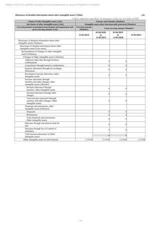 174
ADANI LOGISTICS LIMITED Standalone Financial Statements for period 01/04/2020 to 31/03/2021
Disclosure of detailed information about other intangible assets [Table] ..(6)
Unless otherwise specified, all monetary values are in Lakhs of INR
Classes of other intangible assets [Axis] Licenses and franchise [Member]
Sub classes of other intangible assets [Axis] Intangible assets other than internally generated [Member]
Carrying amount accumulated amortization and impairment and
gross carrying amount [Axis]
Carrying amount
[Member]
Gross carrying amount [Member]
31/03/2019
01/04/2020
to
31/03/2021
01/04/2019
to
31/03/2020
31/03/2019
Disclosure of detailed information about other
intangible assets [Abstract]
Disclosure of detailed information about other
intangible assets [Line items]
Reconciliation of changes in other intangible
assets [Abstract]
Changes in Other intangible assets [Abstract]
Additions other than through business
combinations
0 0
Acquisitions through business combinations 0 0
Increase (decrease) through net exchange
differences
0 0
Revaluation increase (decrease), other
intangible assets
0 0
Increase (decrease) through
transfers and other changes, other
intangible assets [Abstract]
Increase (decrease) through
transfers, other intangible assets
0 0
Increase (decrease) through other
changes
0 0
Total increase (decrease) through
transfers and other changes, Other
intangible assets
0 0
Disposals and retirements, other
intangible assets [Abstract]
Disposals 0 0
Retirements 0 0
Total Disposals and retirements,
Other intangible assets
0 0
Decrease through classified as held for
sale
0 0
Decrease through loss of control of
subsidiary
0 0
Total increase (decrease) in Other
intangible assets
0 0
Other intangible assets at end of period 2,124.66 3,124.66 3,124.66 3,124.66
 