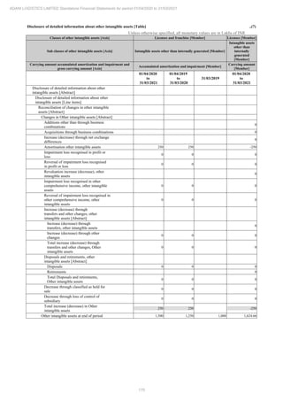 175
ADANI LOGISTICS LIMITED Standalone Financial Statements for period 01/04/2020 to 31/03/2021
Disclosure of detailed information about other intangible assets [Table] ..(7)
Unless otherwise specified, all monetary values are in Lakhs of INR
Classes of other intangible assets [Axis] Licenses and franchise [Member] Licenses [Member]
Sub classes of other intangible assets [Axis] Intangible assets other than internally generated [Member]
Intangible assets
other than
internally
generated
[Member]
Carrying amount accumulated amortization and impairment and
gross carrying amount [Axis]
Accumulated amortization and impairment [Member]
Carrying amount
[Member]
01/04/2020
to
31/03/2021
01/04/2019
to
31/03/2020
31/03/2019
01/04/2020
to
31/03/2021
Disclosure of detailed information about other
intangible assets [Abstract]
Disclosure of detailed information about other
intangible assets [Line items]
Reconciliation of changes in other intangible
assets [Abstract]
Changes in Other intangible assets [Abstract]
Additions other than through business
combinations
0
Acquisitions through business combinations 0
Increase (decrease) through net exchange
differences
0
Amortisation other intangible assets 250 250 -250
Impairment loss recognised in profit or
loss
0 0 0
Reversal of impairment loss recognised
in profit or loss
0 0 0
Revaluation increase (decrease), other
intangible assets
0
Impairment loss recognised in other
comprehensive income, other intangible
assets
0 0 0
Reversal of impairment loss recognised in
other comprehensive income, other
intangible assets
0 0 0
Increase (decrease) through
transfers and other changes, other
intangible assets [Abstract]
Increase (decrease) through
transfers, other intangible assets
0
Increase (decrease) through other
changes
0 0 0
Total increase (decrease) through
transfers and other changes, Other
intangible assets
0 0 0
Disposals and retirements, other
intangible assets [Abstract]
Disposals 0 0 0
Retirements 0
Total Disposals and retirements,
Other intangible assets
0 0 0
Decrease through classified as held for
sale
0 0 0
Decrease through loss of control of
subsidiary
0 0 0
Total increase (decrease) in Other
intangible assets
250 250 -250
Other intangible assets at end of period 1,500 1,250 1,000 1,624.66
 