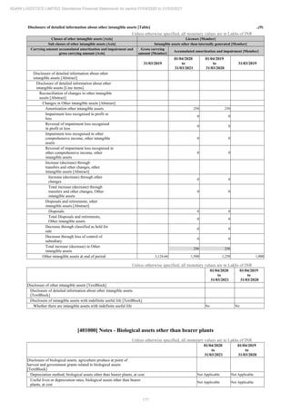 177
ADANI LOGISTICS LIMITED Standalone Financial Statements for period 01/04/2020 to 31/03/2021
Disclosure of detailed information about other intangible assets [Table] ..(9)
Unless otherwise specified, all monetary values are in Lakhs of INR
Classes of other intangible assets [Axis] Licenses [Member]
Sub classes of other intangible assets [Axis] Intangible assets other than internally generated [Member]
Carrying amount accumulated amortization and impairment and
gross carrying amount [Axis]
Gross carrying
amount [Member]
Accumulated amortization and impairment [Member]
31/03/2019
01/04/2020
to
31/03/2021
01/04/2019
to
31/03/2020
31/03/2019
Disclosure of detailed information about other
intangible assets [Abstract]
Disclosure of detailed information about other
intangible assets [Line items]
Reconciliation of changes in other intangible
assets [Abstract]
Changes in Other intangible assets [Abstract]
Amortisation other intangible assets 250 250
Impairment loss recognised in profit or
loss
0 0
Reversal of impairment loss recognised
in profit or loss
0 0
Impairment loss recognised in other
comprehensive income, other intangible
assets
0 0
Reversal of impairment loss recognised in
other comprehensive income, other
intangible assets
0 0
Increase (decrease) through
transfers and other changes, other
intangible assets [Abstract]
Increase (decrease) through other
changes
0 0
Total increase (decrease) through
transfers and other changes, Other
intangible assets
0 0
Disposals and retirements, other
intangible assets [Abstract]
Disposals 0 0
Total Disposals and retirements,
Other intangible assets
0 0
Decrease through classified as held for
sale
0 0
Decrease through loss of control of
subsidiary
0 0
Total increase (decrease) in Other
intangible assets
250 250
Other intangible assets at end of period 3,124.66 1,500 1,250 1,000
Unless otherwise specified, all monetary values are in Lakhs of INR
01/04/2020
to
31/03/2021
01/04/2019
to
31/03/2020
Disclosure of other intangible assets [TextBlock]
Disclosure of detailed information about other intangible assets
[TextBlock]
Disclosure of intangible assets with indefinite useful life [TextBlock]
Whether there are intangible assets with indefinite useful life No No
[401000] Notes - Biological assets other than bearer plants
Unless otherwise specified, all monetary values are in Lakhs of INR
01/04/2020
to
31/03/2021
01/04/2019
to
31/03/2020
Disclosure of biological assets, agriculture produce at point of
harvest and government grants related to biological assets
[TextBlock]
Depreciation method, biological assets other than bearer plants, at cost Not Applicable Not Applicable
Useful lives or depreciation rates, biological assets other than bearer
plants, at cost
Not Applicable Not Applicable
 