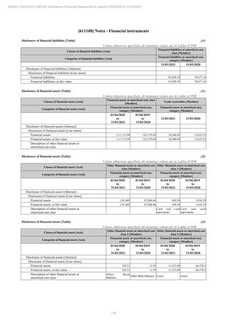 178
ADANI LOGISTICS LIMITED Standalone Financial Statements for period 01/04/2020 to 31/03/2021
[611100] Notes - Financial instruments
Disclosure of financial liabilities [Table] ..(1)
Unless otherwise specified, all monetary values are in Lakhs of INR
Classes of financial liabilities [Axis]
Financial liabilities at amortised cost,
class [Member]
Categories of financial liabilities [Axis]
Financial liabilities at amortised cost,
category [Member]
31/03/2021 31/03/2020
Disclosure of financial liabilities [Abstract]
Disclosure of financial liabilities [Line items]
Financial liabilities 43,958.54 78,677.16
Financial liabilities, at fair value 43,958.54 78,677.16
Disclosure of financial assets [Table] ..(1)
Unless otherwise specified, all monetary values are in Lakhs of INR
Classes of financial assets [Axis]
Financial assets at amortised cost, class
[Member]
Trade receivables [Member]
Categories of financial assets [Axis]
Financial assets at amortised cost,
category [Member]
Financial assets at amortised cost,
category [Member]
01/04/2020
to
31/03/2021
01/04/2019
to
31/03/2020
31/03/2021 31/03/2020
Disclosure of financial assets [Abstract]
Disclosure of financial assets [Line items]
Financial assets 1,11,713.09 1,01,279.68 10,308.09 13,635.22
Financial assets, at fair value 1,11,713.09 1,01,279.68 10,308.09 13,635.22
Description of other financial assets at
amortised cost class
Disclosure of financial assets [Table] ..(2)
Unless otherwise specified, all monetary values are in Lakhs of INR
Classes of financial assets [Axis]
Other financial assets at amortised cost
class [Member]
Other financial assets at amortised cost
class 1 [Member]
Categories of financial assets [Axis]
Financial assets at amortised cost,
category [Member]
Financial assets at amortised cost,
category [Member]
01/04/2020
to
31/03/2021
01/04/2019
to
31/03/2020
01/04/2020
to
31/03/2021
01/04/2019
to
31/03/2020
Disclosure of financial assets [Abstract]
Disclosure of financial assets [Line items]
Financial assets 1,01,405 87,644.46 450.28 1,016.39
Financial assets, at fair value 1,01,405 87,644.46 450.28 1,016.39
Description of other financial assets at
amortised cost class
Cash and cash
equivalents
Cash and cash
equivalents
Disclosure of financial assets [Table] ..(3)
Unless otherwise specified, all monetary values are in Lakhs of INR
Classes of financial assets [Axis]
Other financial assets at amortised cost
class 2 [Member]
Other financial assets at amortised cost
class 3 [Member]
Categories of financial assets [Axis]
Financial assets at amortised cost,
category [Member]
Financial assets at amortised cost,
category [Member]
01/04/2020
to
31/03/2021
01/04/2019
to
31/03/2020
01/04/2020
to
31/03/2021
01/04/2019
to
31/03/2020
Disclosure of financial assets [Abstract]
Disclosure of financial assets [Line items]
Financial assets 102.51 12.39 11,223.09 66,370.2
Financial assets, at fair value 102.51 12.39 11,223.09 66,370.2
Description of other financial assets at
amortised cost class
Other Bank
Bakance
Other Bank Bakance Loans Loans
 