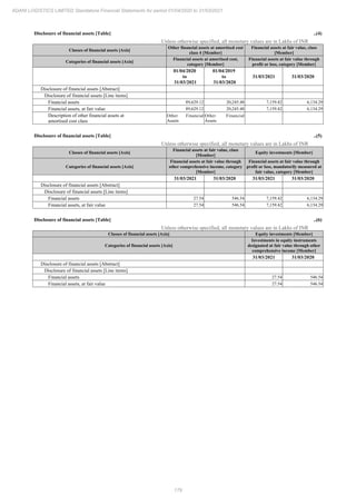 179
ADANI LOGISTICS LIMITED Standalone Financial Statements for period 01/04/2020 to 31/03/2021
Disclosure of financial assets [Table] ..(4)
Unless otherwise specified, all monetary values are in Lakhs of INR
Classes of financial assets [Axis]
Other financial assets at amortised cost
class 4 [Member]
Financial assets at fair value, class
[Member]
Categories of financial assets [Axis]
Financial assets at amortised cost,
category [Member]
Financial assets at fair value through
profit or loss, category [Member]
01/04/2020
to
31/03/2021
01/04/2019
to
31/03/2020
31/03/2021 31/03/2020
Disclosure of financial assets [Abstract]
Disclosure of financial assets [Line items]
Financial assets 89,629.12 20,245.48 7,159.42 6,134.29
Financial assets, at fair value 89,629.12 20,245.48 7,159.42 6,134.29
Description of other financial assets at
amortised cost class
Other Financial
Assets
Other Financial
Assets
Disclosure of financial assets [Table] ..(5)
Unless otherwise specified, all monetary values are in Lakhs of INR
Classes of financial assets [Axis]
Financial assets at fair value, class
[Member]
Equity investments [Member]
Categories of financial assets [Axis]
Financial assets at fair value through
other comprehensive income, category
[Member]
Financial assets at fair value through
profit or loss, mandatorily measured at
fair value, category [Member]
31/03/2021 31/03/2020 31/03/2021 31/03/2020
Disclosure of financial assets [Abstract]
Disclosure of financial assets [Line items]
Financial assets 27.54 546.54 7,159.42 6,134.29
Financial assets, at fair value 27.54 546.54 7,159.42 6,134.29
Disclosure of financial assets [Table] ..(6)
Unless otherwise specified, all monetary values are in Lakhs of INR
Classes of financial assets [Axis] Equity investments [Member]
Categories of financial assets [Axis]
Investments in equity instruments
designated at fair value through other
comprehensive income [Member]
31/03/2021 31/03/2020
Disclosure of financial assets [Abstract]
Disclosure of financial assets [Line items]
Financial assets 27.54 546.54
Financial assets, at fair value 27.54 546.54
 