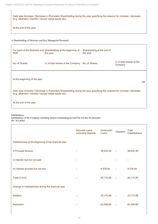 18
ADANI LOGISTICS LIMITED Standalone Financial Statements for period 01/04/2020 to 31/03/2021
Date wise Increase / Decrease in Promoters Shareholding during the year specifying the reasons for increase / decrease
(e.g. allotment / transfer / bonus/ sweat equity etc):
At the end of the year
v) Shareholding of Directors and Key Managerial Personnel
For each of the Directors and
KMP
Shareholding at the beginning of
the year
Shareholding at the end of
the year
No. of Shares % of total shares of the Company No. of Shares
% of total shares of the
Company
At the beginning of the year
Nil
Date wise Increase / Decrease in Promoters Shareholding during the year specifying the reasons for increase / decrease
(e.g. allotment / transfer / bonus/ sweat equity etc):
At the end of the year
Indebtedness:
Indebtedness of the Company including interest outstanding/accrued but not due for payment:
(Rs. In Lakhs)
Secured Loans
excluding deposits
Unsecured
Loans
Deposits
Total
Indebtedness
Indebtedness at the beginning of the financial year
i) Principal Amount - 36,032.36 - 36,032.36
ii) Interest due but not paid - - - -
iii) Interest accrued but not due - 4,078.54 - 4,078.54
Total (i+ii+iii) - 40,110.90 - 40,110.90
Change in Indebtedness during the financial year
Addition - 22,175.98 - 22,175.98
Reduction - 62,286.88 - 62,286.88
 