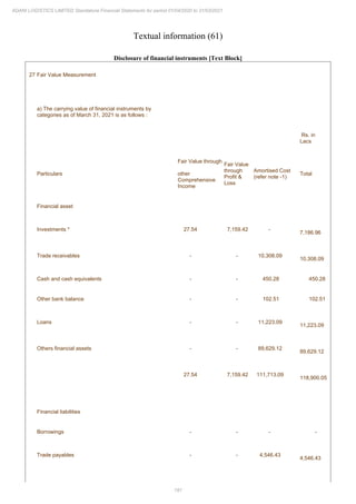 181
ADANI LOGISTICS LIMITED Standalone Financial Statements for period 01/04/2020 to 31/03/2021
Textual information (61)
Disclosure of financial instruments [Text Block]
27 Fair Value Measurement
a) The carrying value of financial instruments by
categories as of March 31, 2021 is as follows :
Rs. in
Lacs
Particulars
Fair Value through
other
Comprehensive
Income
Fair Value
through
Profit &
Loss
Amortised Cost
(refer note -1)
Total
Financial asset
Investments * 27.54 7,159.42 -
7,186.96
Trade receivables - - 10,308.09
10,308.09
Cash and cash equivalents - - 450.28 450.28
Other bank balance - - 102.51 102.51
Loans - - 11,223.09
11,223.09
Others financial assets - - 89,629.12
89,629.12
27.54 7,159.42 111,713.09
118,900.05
Financial liabilities
Borrowings - - - -
Trade payables - - 4,546.43
4,546.43
 