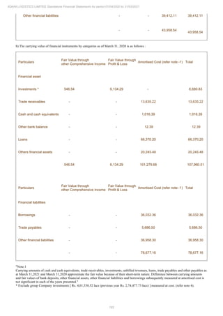182
ADANI LOGISTICS LIMITED Standalone Financial Statements for period 01/04/2020 to 31/03/2021
Other financial liabilities - - 39,412.11 39,412.11
- - 43,958.54
43,958.54
b) The carrying value of financial instruments by categories as of March 31, 2020 is as follows :
Particulars
Fair Value through
other Comprehensive Income
Fair Value through
Profit & Loss
Amortised Cost (refer note -1) Total
Financial asset
Investments * 546.54 6,134.29 - 6,680.83
Trade receivables - - 13,635.22 13,635.22
Cash and cash equivalents - - 1,016.39 1,016.39
Other bank balance - - 12.39 12.39
Loans - - 66,370.20 66,370.20
Others financial assets - - 20,245.48 20,245.48
546.54 6,134.29 101,279.68 107,960.51
Particulars
Fair Value through
other Comprehensive Income
Fair Value through
Profit & Loss
Amortised Cost (refer note -1) Total
Financial liabilities
Borrowings - - 36,032.36 36,032.36
Trade payables - - 5,686.50 5,686.50
Other financial liabilities - - 36,958.30 36,958.30
- - 78,677.16 78,677.16
"Note:1
Carrying amounts of cash and cash equivalents, trade receivables, investments, unbilled revenues, loans, trade payables and other payables as
at March 31,2021 and March 31,2020 approximate the fair value because of their short-term nature. Difference between carrying amounts
and fair values of bank deposits, other financial assets, other financial liabilities and borrowings subsequently measured at amortised cost is
not significant in each of the years presented."
* Exclude group Company investments [ Rs. 4,01,550.52 lacs (previous year Rs. 2,74,477.73 lacs) ] measured at cost. (refer note 4).
 