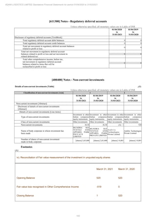 183
ADANI LOGISTICS LIMITED Standalone Financial Statements for period 01/04/2020 to 31/03/2021
[611300] Notes - Regulatory deferral accounts
Unless otherwise specified, all monetary values are in Lakhs of INR
01/04/2020
to
31/03/2021
01/04/2019
to
31/03/2020
Disclosure of regulatory deferral accounts [TextBlock]
Total regulatory deferral account debit balances 0 0
Total regulatory deferral account credit balances 0 0
Total net movement in regulatory deferral account balances
related to profit or loss
0 0
Total net movement in regulatory deferral account
balances related to profit or loss and net movement in
related deferred tax
0 0
Total other comprehensive income, before tax,
net movement in regulatory deferral account
balances related to items that will be
reclassified to profit or loss
0 0
[400400] Notes - Non-current investments
Details of non-current investments [Table] ..(1)
Unless otherwise specified, all monetary values are in Lakhs of INR
Classification of non-current investments [Axis] 1 2
01/04/2020
to
31/03/2021
01/04/2019
to
31/03/2020
01/04/2020
to
31/03/2021
01/04/2019
to
31/03/2020
Non-current investments [Abstract]
Disclosure of details of non-current investments
[Abstract]
Details of non-current investments [Line items]
Type of non-current investments
Investment in other
Indian companies
equity instruments
Investment in other
Indian companies
equity instruments
Investment in other
Indian companies
equity instruments
Investment in other
Indian companies
equity instruments
Class of non-current investments Other investments Other investments Other investments Other investments
Non-current investments 26.54 26.54 (A) 1 520
Name of body corporate in whom investment has
been made
MUNDRA SEZ
TEXTILE AND
APPAREL PARK
PRIVATE
LIMITED
MUNDRA SEZ
TEXTILE AND
APPAREL PARK
PRIVATE LIMITED
A m b i l y
Technologies
Private Limited
Ambily Technologies
Private Limited
Number of shares of non-current investment
made in body corporate
[shares] 2,65,400 [shares] 2,65,400 [shares] 14,001 [shares] 14,001
Footnotes
(A)
iv). Reconciliation of Fair value measurement of the investment in unquoted equity shares
March 31, 2021 March 31, 2020
Opening Balance 520 520
Fair value loss recognised in Other Comprehensive Income -519 0
Closing Balance 1 520
 