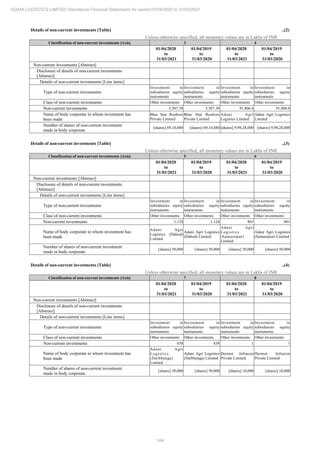 184
ADANI LOGISTICS LIMITED Standalone Financial Statements for period 01/04/2020 to 31/03/2021
Details of non-current investments [Table] ..(2)
Unless otherwise specified, all monetary values are in Lakhs of INR
Classification of non-current investments [Axis] 3 4
01/04/2020
to
31/03/2021
01/04/2019
to
31/03/2020
01/04/2020
to
31/03/2021
01/04/2019
to
31/03/2020
Non-current investments [Abstract]
Disclosure of details of non-current investments
[Abstract]
Details of non-current investments [Line items]
Type of non-current investments
Investment in
subsidiaries equity
instruments
Investment in
subsidiaries equity
instruments
Investment in
subsidiaries equity
instruments
Investment in
subsidiaries equity
instruments
Class of non-current investments Other investments Other investments Other investments Other investments
Non-current investments 5,507.38 5,507.38 91,806.6 91,806.6
Name of body corporate in whom investment has
been made
Blue Star Realtors
Private Limited
Blue Star Realtors
Private Limited
Adani Agri
Logistics Limited
Adani Agri Logistics
Limited
Number of shares of non-current investment
made in body corporate
[shares] 69,10,880 [shares] 69,10,880 [shares] 9,98,28,000 [shares] 9,98,28,000
Details of non-current investments [Table] ..(3)
Unless otherwise specified, all monetary values are in Lakhs of INR
Classification of non-current investments [Axis] 5 6
01/04/2020
to
31/03/2021
01/04/2019
to
31/03/2020
01/04/2020
to
31/03/2021
01/04/2019
to
31/03/2020
Non-current investments [Abstract]
Disclosure of details of non-current investments
[Abstract]
Details of non-current investments [Line items]
Type of non-current investments
Investment in
subsidiaries equity
instruments
Investment in
subsidiaries equity
instruments
Investment in
subsidiaries equity
instruments
Investment in
subsidiaries equity
instruments
Class of non-current investments Other investments Other investments Other investments Other investments
Non-current investments 1,124 1,124 801 801
Name of body corporate in whom investment has
been made
Adani Agri
Logistics (Dahod)
Limited
Adani Agri Logistics
(Dahod) Limited
Adani Agri
Logistics
(Samastipur)
Limited
Adani Agri Logistics
(Samastipur) Limited
Number of shares of non-current investment
made in body corporate
[shares] 50,000 [shares] 50,000 [shares] 50,000 [shares] 50,000
Details of non-current investments [Table] ..(4)
Unless otherwise specified, all monetary values are in Lakhs of INR
Classification of non-current investments [Axis] 7 8
01/04/2020
to
31/03/2021
01/04/2019
to
31/03/2020
01/04/2020
to
31/03/2021
01/04/2019
to
31/03/2020
Non-current investments [Abstract]
Disclosure of details of non-current investments
[Abstract]
Details of non-current investments [Line items]
Type of non-current investments
Investment in
subsidiaries equity
instruments
Investment in
subsidiaries equity
instruments
Investment in
subsidiaries equity
instruments
Investment in
subsidiaries equity
instruments
Class of non-current investments Other investments Other investments Other investments Other investments
Non-current investments 838 838 1 1
Name of body corporate in whom investment has
been made
Adani Agri
Logistics
(Darbhanga)
Limited
Adani Agri Logistics
(Darbhanga) Limited
Dermot Infracon
Private Limited
Dermot Infracon
Private Limited
Number of shares of non-current investment
made in body corporate
[shares] 50,000 [shares] 50,000 [shares] 10,000 [shares] 10,000
 