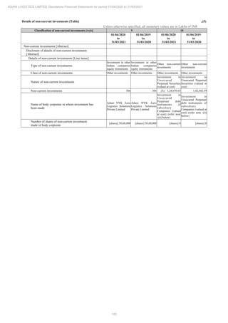 185
ADANI LOGISTICS LIMITED Standalone Financial Statements for period 01/04/2020 to 31/03/2021
Details of non-current investments [Table] ..(5)
Unless otherwise specified, all monetary values are in Lakhs of INR
Classification of non-current investments [Axis] 9 10
01/04/2020
to
31/03/2021
01/04/2019
to
31/03/2020
01/04/2020
to
31/03/2021
01/04/2019
to
31/03/2020
Non-current investments [Abstract]
Disclosure of details of non-current investments
[Abstract]
Details of non-current investments [Line items]
Type of non-current investments
Investment in other
Indian companies
equity instruments
Investment in other
Indian companies
equity instruments
Other non-current
investments
Other non-current
investments
Class of non-current investments Other investments Other investments Other investments Other investments
Nature of non-current investments
Investment in
Unsecured
Perpetual Securities
(valued at cost)
Investment in
Unsecured Perpetual
Securities (valued at
cost)
Non-current investments 306 306 (A) 1,28,070.65 1,02,302.39
Name of body corporate in whom investment has
been made
Adani NYK Auto
Logistics Solutions
Private Limited
Adani NYK Auto
Logistics Solutions
Private Limited
Investment in
Unsecured
Perpetual debt
instruments of
subsidiary
Companies (valued
at cost) (refer note
-(ii) below)
Investment in
Unsecured Perpetual
debt instruments of
subsidiary
Companies (valued at
cost) (refer note -(ii)
below)
Number of shares of non-current investment
made in body corporate
[shares] 30,60,000 [shares] 30,60,000 [shares] 0 [shares] 0
 