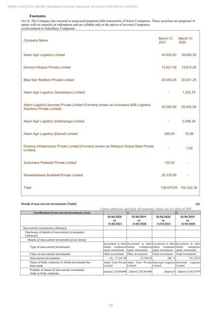 186
ADANI LOGISTICS LIMITED Standalone Financial Statements for period 01/04/2020 to 31/03/2021
Footnotes
(A) ii). The Company has invested in unsecured perpetual debt instruments of below Companies. These securities are perpetual in
nature with no maturity or redemption and are callable only at the option of investee Companies.
(a).Investment in Subsidiary Companies
Company Name
March 31,
2021
March 31,
2020
Adani Agri Logistics Limited 40,625.00 39,685.00
Dermot Infracon Private Limited 13,627.00 13,610.00
Blue Star Realtors Private Limited 20,050.25 20,041.25
Adani Agri Logistics (Samastipur) Limited - 1,332.76
Adani Logistics Services Private Limited (Formerly known as Innovative B2B Logistics
Solutions Private Limited)
25,000.00 25,000.00
Adani Agri Logistics (Darbhanga) Limited - 2,598.39
Adani Agri Logistics (Dahod) Limited 265.93 33.99
Dhamra Infrastructure Private Limited (Formerly known as Welspun Orissa Steel Private
Limited)
- 1.00
Sulochana Pedestal Private Limited 123.52 -
Shankheshwar Buildwell Private Limited 28,378.95 -
Total 128,070.65 102,302.39
Details of non-current investments [Table] ..(6)
Unless otherwise specified, all monetary values are in Lakhs of INR
Classification of non-current investments [Axis] 11 12
01/04/2020
to
31/03/2021
01/04/2019
to
31/03/2020
01/04/2020
to
31/03/2021
01/04/2019
to
31/03/2020
Non-current investments [Abstract]
Disclosure of details of non-current investments
[Abstract]
Details of non-current investments [Line items]
Type of non-current investments
Investment in other
Indian companies
equity instruments
Investment in other
Indian companies
equity instruments
Investment in other
Indian companies
equity instruments
Investment in other
Indian companies
equity instruments
Class of non-current investments Other investments Other investments Trade investments Trade investments
Non-current investments (A) 27,241.48 25,328.39 (B) 0 19,114.87
Name of body corporate in whom investment has
been made
Adani Total Private
Limited
Adani Total Private
Limited
Snowman Logistics
Limited
Snowman Logistics
Limited
Number of shares of non-current investment
made in body corporate
[shares] 2,02,00,000 [shares] 2,02,00,000 [shares] 0 [shares] 4,34,42,879
 