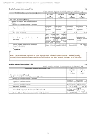 188
ADANI LOGISTICS LIMITED Standalone Financial Statements for period 01/04/2020 to 31/03/2021
Details of non-current investments [Table] ..(8)
Unless otherwise specified, all monetary values are in Lakhs of INR
Classification of non-current investments [Axis] 15 16 17
01/04/2020
to
31/03/2021
01/04/2019
to
31/03/2020
01/04/2020
to
31/03/2021
01/04/2020
to
31/03/2021
Non-current investments [Abstract]
Disclosure of details of non-current investments
[Abstract]
Details of non-current investments [Line items]
Type of non-current investments
Investment in
subsidiaries equity
instruments
Investment in
subsidiaries equity
instruments
Investment in
subsidiaries equity
instruments
Investment in
subsidiaries equity
instruments
Class of non-current investments Other investments Other investments Other investments Other investments
Non-current investments 3,848.1 3,848.1 87.55 360.36
Name of body corporate in whom investment has
been made
Adani Logistics
Services Private
Limited (Formerly
known as
Innovative B2B
Logistics Solutions
Private Limited)
Adani Logistics
Services Private
Limited (Formerly
known as Innovative
B2B Logistics
Solutions Private
Limited)
Sulochana Pedestal
Private Limited
Shankheshwar
Buildwell Private
Limited
Number of shares of non-current investment
made in body corporate
[shares] 1,79,88,585 [shares] 17,98,85,385 [shares] 10,000
(A) [shares]
10,000
Footnotes
(A)
Note:- a) Pursuant to the acquisition of 100 % equity stake of Sulochana Pedestal Private Limited, subsidiary
company of Sulochana Pedestal Private Limited have become step down subsidiary company of the Company.
Details of non-current investments [Table] ..(9)
Unless otherwise specified, all monetary values are in Lakhs of INR
Classification of non-current investments [Axis] 18 19
01/04/2020
to
31/03/2021
01/04/2020
to
31/03/2021
Non-current investments [Abstract]
Disclosure of details of non-current investments [Abstract]
Details of non-current investments [Line items]
Type of non-current investments
Investment in
subsidiaries equity
instruments
Investment in
subsidiaries equity
instruments
Class of non-current investments Other investments Other investments
Non-current investments (A) 1,41,543.9 (B) 14.5
Name of body corporate in whom investment has been made
Sulochana Pedestal
Private Limited
D h a m r a
Infrastructure
Private Limited
Number of shares of non-current investment made in body corporate [shares] 4,00,00,000 [shares] 0
 