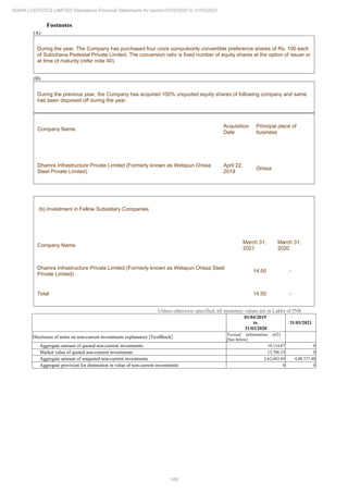 189
ADANI LOGISTICS LIMITED Standalone Financial Statements for period 01/04/2020 to 31/03/2021
Footnotes
(A)
During the year, The Company has purchased four crore compulsorily convertible preference shares of Rs. 100 each
of Sulochana Pedestal Private Limited. The conversion ratio is fixed number of equity shares at the option of issuer or
at time of maturity.(refer note 40).
(B)
During the previous year, the Company has acquired 100% unquoted equity shares of following company and same
has been disposed off during the year.
Company Name
Acquisition
Date
Principal place of
business
Dhamra Infrastructure Private Limited (Formerly known as Welspun Orissa
Steel Private Limited)
April 22,
2019
Orissa
(b).Investment in Fellow Subsidiary Companies
Company Name
March 31,
2021
March 31,
2020
Dhamra Infrastructure Private Limited (Formerly known as Welspun Orissa Steel
Private Limited)
14.50 -
Total 14.50 -
Unless otherwise specified, all monetary values are in Lakhs of INR
01/04/2019
to
31/03/2020
31/03/2021
Disclosure of notes on non-current investments explanatory [TextBlock]
Textual information (62)
[See below]
Aggregate amount of quoted non-current investments 19,114.87 0
Market value of quoted non-current investments 13,706.23 0
Aggregate amount of unquoted non-current investments 2,62,043.69 4,08,737.48
Aggregate provision for diminution in value of non-current investments 0 0
 