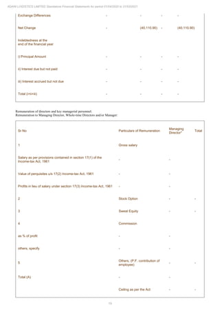 19
ADANI LOGISTICS LIMITED Standalone Financial Statements for period 01/04/2020 to 31/03/2021
Exchange Differences - - - -
Net Change - (40,110.90) - (40,110.90)
Indebtedness at the
end of the financial year
i) Principal Amount - - - -
ii) Interest due but not paid - - - -
iii) Interest accrued but not due - - - -
Total (i+ii+iii) - - - -
Remuneration of directors and key managerial personnel:
Remuneration to Managing Director, Whole-time Directors and/or Manager:
Sr No Particulars of Remuneration
Managing
Director*
Total
1 Gross salary
Salary as per provisions contained in section 17(1) of the
Income-tax Act, 1961
- -
Value of perquisites u/s 17(2) Income-tax Act, 1961 - -
Profits in lieu of salary under section 17(3) Income-tax Act, 1961 - -
2 Stock Option - -
3 Sweat Equity - -
4 Commission
as % of profit - -
others, specify - -
5
Others, (P.F. contribution of
employee)
- -
Total (A) - -
Ceiling as per the Act - -
 