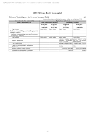 191
ADANI LOGISTICS LIMITED Standalone Financial Statements for period 01/04/2020 to 31/03/2021
[400100] Notes - Equity share capital
Disclosure of shareholding more than five per cent in company [Table] ..(1)
Unless otherwise specified, all monetary values are in Lakhs of INR
Classes of equity share capital [Axis] Equity shares 1 [Member]
Name of shareholder [Axis] Name of shareholder [Member] Shareholder 1 [Member]
01/04/2020
to
31/03/2021
01/04/2019
to
31/03/2020
01/04/2020
to
31/03/2021
01/04/2019
to
31/03/2020
Type of share Equity Shares Equity Shares Equity Shares Equity Shares
Disclosure of shareholding more than five per cent in
company [Abstract]
Disclosure of shareholding more than five per cent
in company [LineItems]
Type of share Equity Shares Equity Shares Equity Shares Equity Shares
Name of shareholder
ADANI PORTS AND
SPECIAL ECONOMIC
ZONE LIMITED
ADANI PORTS AND
SPECIAL ECONOMIC
ZONE LIMITED
CIN of shareholder L63090GJ1998PLC034182 L63090GJ1998PLC034182
Country of incorporation or residence of
shareholder
INDIA INDIA
Number of shares held in company [shares] 65,50,00,000 [shares] 65,50,00,000
Percentage of shareholding in company 100.00% 100.00%
 