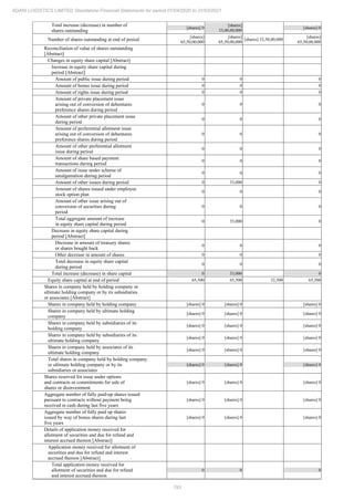 193
ADANI LOGISTICS LIMITED Standalone Financial Statements for period 01/04/2020 to 31/03/2021
Total increase (decrease) in number of
shares outstanding
[shares] 0
[shares]
33,00,00,000
[shares] 0
Number of shares outstanding at end of period
[shares]
65,50,00,000
[shares]
65,50,00,000
[shares] 32,50,00,000
[shares]
65,50,00,000
Reconciliation of value of shares outstanding
[Abstract]
Changes in equity share capital [Abstract]
Increase in equity share capital during
period [Abstract]
Amount of public issue during period 0 0 0
Amount of bonus issue during period 0 0 0
Amount of rights issue during period 0 0 0
Amount of private placement issue
arising out of conversion of debentures
preference shares during period
0 0 0
Amount of other private placement issue
during period
0 0 0
Amount of preferential allotment issue
arising out of conversion of debentures
preference shares during period
0 0 0
Amount of other preferential allotment
issue during period
0 0 0
Amount of share based payment
transactions during period
0 0 0
Amount of issue under scheme of
amalgamation during period
0 0 0
Amount of other issues during period 0 33,000 0
Amount of shares issued under employee
stock option plan
0 0 0
Amount of other issue arising out of
conversion of securities during
period
0 0 0
Total aggregate amount of increase
in equity share capital during period
0 33,000 0
Decrease in equity share capital during
period [Abstract]
Decrease in amount of treasury shares
or shares bought back
0 0 0
Other decrease in amount of shares 0 0 0
Total decrease in equity share capital
during period
0 0 0
Total increase (decrease) in share capital 0 33,000 0
Equity share capital at end of period 65,500 65,500 32,500 65,500
Shares in company held by holding company or
ultimate holding company or by its subsidiaries
or associates [Abstract]
Shares in company held by holding company [shares] 0 [shares] 0 [shares] 0
Shares in company held by ultimate holding
company
[shares] 0 [shares] 0 [shares] 0
Shares in company held by subsidiaries of its
holding company
[shares] 0 [shares] 0 [shares] 0
Shares in company held by subsidiaries of its
ultimate holding company
[shares] 0 [shares] 0 [shares] 0
Shares in company held by associates of its
ultimate holding company
[shares] 0 [shares] 0 [shares] 0
Total shares in company held by holding company
or ultimate holding company or by its
subsidiaries or associates
[shares] 0 [shares] 0 [shares] 0
Shares reserved for issue under options
and contracts or commitments for sale of
shares or disinvestment
[shares] 0 [shares] 0 [shares] 0
Aggregate number of fully paid-up shares issued
pursuant to contracts without payment being
received in cash during last five years
[shares] 0 [shares] 0 [shares] 0
Aggregate number of fully paid up shares
issued by way of bonus shares during last
five years
[shares] 0 [shares] 0 [shares] 0
Details of application money received for
allotment of securities and due for refund and
interest accrued thereon [Abstract]
Application money received for allotment of
securities and due for refund and interest
accrued thereon [Abstract]
Total application money received for
allotment of securities and due for refund
and interest accrued thereon
0 0 0
 