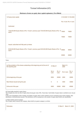 197
ADANI LOGISTICS LIMITED Standalone Financial Statements for period 01/04/2020 to 31/03/2021
Textual information (63)
Disclosure of notes on equity share capital explanatory [Text Block]
12 Equity share capital 31-03-2021 31-03-2020
Rs. in Lacs Rs. in Lacs
Authorised
75,00,00,000 Equity Shares of Rs. 10 each ( previous year 75,00,00,000 Equity Shares of Rs. 10
each)
75000 75000
75000 75000
Issued, subscribed and fully paid up shares
65,50,00,000 Equity Shares of Rs. 10 each ( previous year 65,50,00,000 Equity Shares of Rs. 10
each)
65500 65500
65500 65500
Notes:
(a) Reconciliation of the shares outstanding at the beginning and at the end of
the reporting year
31-Mar-21
March 31,
2020
No in
Lacs
Rs. in
Lacs
No in Lacs
Rs. in
Lacs
At the beginning of the year 6550 65500 3250 32500
New Shares Issued during the year 0 0 3300 33000
At the end of the year 6550 65500 6550 65500
(b) Terms/rights attached to equity shares:
The Company has only one class of equity shares having par value of Rs. 10 per share. Each holder of equity shares is entitled to one vote per
share.
In the event of liquidation of the Company, the holders of equity shares will be entitled to receive remaining assets of the Company, after
distribution of all preferential amounts. The distribution will be in proportion to the number of equity shares held by the shareholders.
(c) Shares held by parent Company
Out of equity shares issued by the company, shares held by its parent company is as below
Particulars 31-Mar-21 March 31, 2020
 