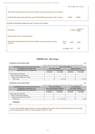 198
ADANI LOGISTICS LIMITED Standalone Financial Statements for period 01/04/2020 to 31/03/2021
Rs. in Lacs Rs. in Lacs
Adani Ports and Special Economic Zone Limited, the parent Company and its nominee
65,50,00,000 equity shares (Previous year 65,50,00,000 equity shares) of Rs. 10 each 65500 65500
(d) Details of shareholder holding more than 5% shares in the Company
Particulars 31-Mar-21
March 31,
2020
Equity shares of Rs. 10 each fully paid
Adani Ports and Special Economic Zone Limited, the parent company and its
nominee
No in
Lacs
6550 6550
% holding 100 100
[400300] Notes - Borrowings
Classification of borrowings [Table] ..(1)
Unless otherwise specified, all monetary values are in Lakhs of INR
Classification based on current non-current [Axis] Non-current [Member]
Classification of borrowings [Axis] Borrowings [Member] Deposits [Member]
Subclassification of borrowings [Axis] Unsecured borrowings [Member] Unsecured borrowings [Member]
31/03/2021 31/03/2020 31/03/2021 31/03/2020
Borrowings notes [Abstract]
Details of borrowings [Abstract]
Details of borrowings [Line items]
Borrowings 0 23,182.36 0 23,182.36
Classification of borrowings [Table] ..(2)
Unless otherwise specified, all monetary values are in Lakhs of INR
Classification based on current non-current [Axis] Non-current [Member] Current [Member]
Classification of borrowings [Axis] Intercorporate deposits [Member] Borrowings [Member]
Subclassification of borrowings [Axis] Unsecured borrowings [Member] Unsecured borrowings [Member]
31/03/2021 31/03/2020 31/03/2021 31/03/2020
Borrowings notes [Abstract]
Details of borrowings [Abstract]
Details of borrowings [Line items]
Borrowings 0 (A) 23,182.36 0 12,850
Footnotes
(A)
(a) The inter corporate deposits taken in various installment from Adani Ports and Special Economic Zone Limited
carries interest rate of 7.50% p.a. and repayable on April 17, 2021.
 