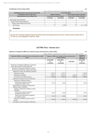199
ADANI LOGISTICS LIMITED Standalone Financial Statements for period 01/04/2020 to 31/03/2021
Classification of borrowings [Table] ..(3)
Unless otherwise specified, all monetary values are in Lakhs of INR
Classification based on current non-current [Axis] Current [Member]
Classification of borrowings [Axis] Deposits [Member] Intercorporate deposits [Member]
Subclassification of borrowings [Axis] Unsecured borrowings [Member] Unsecured borrowings [Member]
31/03/2021 31/03/2020 31/03/2021 31/03/2020
Borrowings notes [Abstract]
Details of borrowings [Abstract]
Details of borrowings [Line items]
Borrowings 0 12,850 0 (A) 12,850
Footnotes
(A)
(b) The inter corporate deposits taken from Adani Ports and Special Economic Zone Limited carries interest rate of
10.70% p.a. and repayable on April 02, 2020.
[612700] Notes - Income taxes
Disclosure of temporary difference, unused tax losses and unused tax credits [Table] ..(1)
Unless otherwise specified, all monetary values are in Lakhs of INR
Temporary difference, unused tax losses and unused tax credits
[Axis]
Temporary difference, unused tax losses and unused tax
credits [Member]
Temporary
differences
[Member]
01/04/2020
to
31/03/2021
01/04/2019
to
31/03/2020
31/03/2019
01/04/2020
to
31/03/2021
Disclosure of temporary difference, unused tax
losses and unused tax credits [Abstract]
Disclosure of temporary difference, unused
tax losses and unused tax credits [Line items]
Deferred tax assets and liabilities [Abstract]
Deferred tax assets 9,548.73 7,587.37 9,548.73
Deferred tax liabilities 11,698.17 10,263.53 3,964.76 11,698.17
Net deferred tax liability (assets) 2,149.44 2,676.16 3,964.76 2,149.44
Deferred tax expense (income) [Abstract]
Deferred tax expense (income)
Deferred tax expense (income)
recognised in profit or loss
-526.72 -1,288.6 -526.72
Reconciliation of changes in deferred tax
liability (assets) [Abstract]
Changes in deferred tax liability (assets)
[Abstract]
Deferred tax expense (income)
recognised in profit or loss
-526.72 -1,288.6 -526.72
Total increase (decrease) in deferred
tax liability (assets)
-526.72 -1,288.6 -526.72
Deferred tax liability (assets) at end of
period
2,149.44 2,676.16 3,964.76 2,149.44
Description of other temporary differences
 