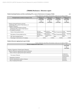 2
ADANI LOGISTICS LIMITED Standalone Financial Statements for period 01/04/2020 to 31/03/2021
[700600] Disclosures - Directors report
Details of principal business activities contributing 10% or more of total turnover of company [Table] ..(1)
Unless otherwise specified, all monetary values are in Lakhs of INR
Principal business activities of company [Axis]
Product/service 1
[Member]
Product/service 2
[Member]
Product/service 3
[Member]
Product/service 4
[Member]
01/04/2020
to
31/03/2021
01/04/2020
to
31/03/2021
01/04/2020
to
31/03/2021
01/04/2020
to
31/03/2021
Details of principal business activities
contributing 10% or more of total turnover of
company [Abstract]
Details of principal business activities
contributing 10% or more of total turnover
of company [LineItems]
Name of main product/service
Storage and
Warehousing
Container Rail
Transportation
Road Transportation
Cargo Handling
Services
Description of main product/service
Storage and
Warehousing
Container Rail
Transportation
Road Transportation
Cargo Handling
Services
NIC code of product/service 5210 4912 4923 5224
Percentage to total turnover of company 4.00% 67.00% 10.00% 19.00%
Details of directors signing board report [Table] ..(1)
Unless otherwise specified, all monetary values are in Lakhs of INR
Directors signing board report [Axis] 1
01/04/2020
to
31/03/2021
Details of signatories of board report [Abstract]
Details of directors signing board report [LineItems]
Name of director signing board report [Abstract]
First name of director
V I K R A M
RUPCHAND
JAISINGHANI
Designation of director Chairman
Director identification number of director 00286606
Date of signing board report 03/05/2021
 