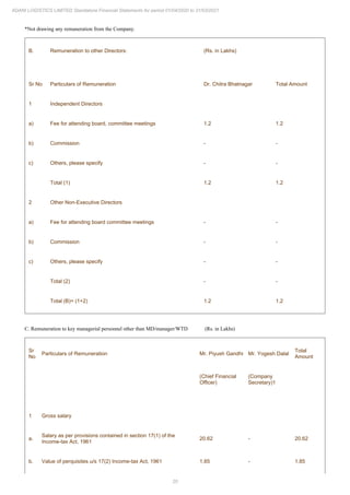 20
ADANI LOGISTICS LIMITED Standalone Financial Statements for period 01/04/2020 to 31/03/2021
*Not drawing any remuneration from the Company.
B. Remuneration to other Directors: (Rs. in Lakhs)
Sr No Particulars of Remuneration Dr. Chitra Bhatnagar Total Amount
1 Independent Directors
a) Fee for attending board, committee meetings 1.2 1.2
b) Commission - -
c) Others, please specify - -
Total (1) 1.2 1.2
2 Other Non-Executive Directors
a) Fee for attending board committee meetings - -
b) Commission - -
c) Others, please specify - -
Total (2) - -
Total (B)= (1+2) 1.2 1.2
C. Remuneration to key managerial personnel other than MD/manager/WTD (Rs. in Lakhs)
Sr
No
Particulars of Remuneration Mr. Piyush Gandhi Mr. Yogesh Dalal
Total
Amount
(Chief Financial
Officer)
(Company
Secretary)1
1 Gross salary
a.
Salary as per provisions contained in section 17(1) of the
Income-tax Act, 1961
20.62 - 20.62
b. Value of perquisites u/s 17(2) Income-tax Act, 1961 1.85 - 1.85
 