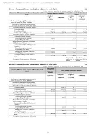 200
ADANI LOGISTICS LIMITED Standalone Financial Statements for period 01/04/2020 to 31/03/2021
Disclosure of temporary difference, unused tax losses and unused tax credits [Table] ..(2)
Unless otherwise specified, all monetary values are in Lakhs of INR
Temporary difference, unused tax losses and unused tax credits
[Axis]
Temporary differences [Member]
Depreciation amortisation impairment
[Member]
01/04/2019
to
31/03/2020
31/03/2019
01/04/2020
to
31/03/2021
01/04/2019
to
31/03/2020
Disclosure of temporary difference, unused tax
losses and unused tax credits [Abstract]
Disclosure of temporary difference, unused
tax losses and unused tax credits [Line items]
Deferred tax assets and liabilities [Abstract]
Deferred tax assets 7,587.37 0 0
Deferred tax liabilities 10,263.53 3,964.76 2,743.74 2,844.13
Net deferred tax liability (assets) 2,676.16 3,964.76 2,743.74 2,844.13
Deferred tax expense (income) [Abstract]
Deferred tax expense (income)
Deferred tax expense (income)
recognised in profit or loss
-1,288.6 -100.39 -1,318.94
Reconciliation of changes in deferred tax
liability (assets) [Abstract]
Changes in deferred tax liability (assets)
[Abstract]
Deferred tax expense (income)
recognised in profit or loss
-1,288.6 -100.39 -1,318.94
Total increase (decrease) in deferred
tax liability (assets)
-1,288.6 -100.39 -1,318.94
Deferred tax liability (assets) at end of
period
2,676.16 3,964.76 2,743.74 2,844.13
Description of other temporary differences
Accelerated
depreciation for tax
purpose
Accelerated
depreciation for tax
purpose
Disclosure of temporary difference, unused tax losses and unused tax credits [Table] ..(3)
Unless otherwise specified, all monetary values are in Lakhs of INR
Temporary difference, unused tax losses and unused tax credits
[Axis]
Depreciation
amortisation
impairment
[Member]
Other temporary differences [Member]
31/03/2019
01/04/2020
to
31/03/2021
01/04/2019
to
31/03/2020
31/03/2019
Disclosure of temporary difference, unused tax
losses and unused tax credits [Abstract]
Disclosure of temporary difference, unused
tax losses and unused tax credits [Line items]
Deferred tax assets and liabilities [Abstract]
Deferred tax assets 9,548.73 7,587.37
Deferred tax liabilities 4,163.07 8,954.43 7,419.4 -198.31
Net deferred tax liability (assets) 4,163.07 -594.3 -167.97 -198.31
Deferred tax expense (income) [Abstract]
Deferred tax expense (income)
Deferred tax expense (income)
recognised in profit or loss
-426.33 30.34
Reconciliation of changes in deferred tax
liability (assets) [Abstract]
Changes in deferred tax liability (assets)
[Abstract]
Deferred tax expense (income)
recognised in profit or loss
-426.33 30.34
Total increase (decrease) in deferred
tax liability (assets)
-426.33 30.34
Deferred tax liability (assets) at end of
period
4,163.07 -594.3 -167.97 -198.31
Description of other temporary differences
 