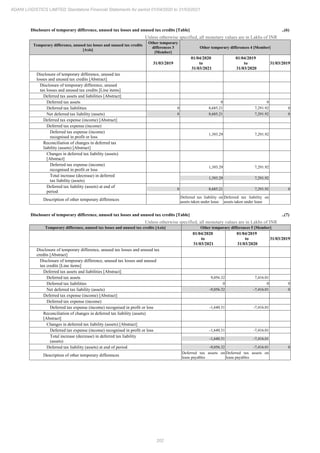 202
ADANI LOGISTICS LIMITED Standalone Financial Statements for period 01/04/2020 to 31/03/2021
Disclosure of temporary difference, unused tax losses and unused tax credits [Table] ..(6)
Unless otherwise specified, all monetary values are in Lakhs of INR
Temporary difference, unused tax losses and unused tax credits
[Axis]
Other temporary
differences 3
[Member]
Other temporary differences 4 [Member]
31/03/2019
01/04/2020
to
31/03/2021
01/04/2019
to
31/03/2020
31/03/2019
Disclosure of temporary difference, unused tax
losses and unused tax credits [Abstract]
Disclosure of temporary difference, unused
tax losses and unused tax credits [Line items]
Deferred tax assets and liabilities [Abstract]
Deferred tax assets 0 0
Deferred tax liabilities 0 8,685.21 7,291.92 0
Net deferred tax liability (assets) 0 8,685.21 7,291.92 0
Deferred tax expense (income) [Abstract]
Deferred tax expense (income)
Deferred tax expense (income)
recognised in profit or loss
1,393.29 7,291.92
Reconciliation of changes in deferred tax
liability (assets) [Abstract]
Changes in deferred tax liability (assets)
[Abstract]
Deferred tax expense (income)
recognised in profit or loss
1,393.29 7,291.92
Total increase (decrease) in deferred
tax liability (assets)
1,393.29 7,291.92
Deferred tax liability (assets) at end of
period
0 8,685.21 7,291.92 0
Description of other temporary differences
Deferred tax liability on
assets taken under lease
Deferred tax liability on
assets taken under lease
Disclosure of temporary difference, unused tax losses and unused tax credits [Table] ..(7)
Unless otherwise specified, all monetary values are in Lakhs of INR
Temporary difference, unused tax losses and unused tax credits [Axis] Other temporary differences 5 [Member]
01/04/2020
to
31/03/2021
01/04/2019
to
31/03/2020
31/03/2019
Disclosure of temporary difference, unused tax losses and unused tax
credits [Abstract]
Disclosure of temporary difference, unused tax losses and unused
tax credits [Line items]
Deferred tax assets and liabilities [Abstract]
Deferred tax assets 9,056.32 7,416.01
Deferred tax liabilities 0 0 0
Net deferred tax liability (assets) -9,056.32 -7,416.01 0
Deferred tax expense (income) [Abstract]
Deferred tax expense (income)
Deferred tax expense (income) recognised in profit or loss -1,640.31 -7,416.01
Reconciliation of changes in deferred tax liability (assets)
[Abstract]
Changes in deferred tax liability (assets) [Abstract]
Deferred tax expense (income) recognised in profit or loss -1,640.31 -7,416.01
Total increase (decrease) in deferred tax liability
(assets)
-1,640.31 -7,416.01
Deferred tax liability (assets) at end of period -9,056.32 -7,416.01 0
Description of other temporary differences
Deferred tax assets on
lease payables
Deferred tax assets on
lease payables
 