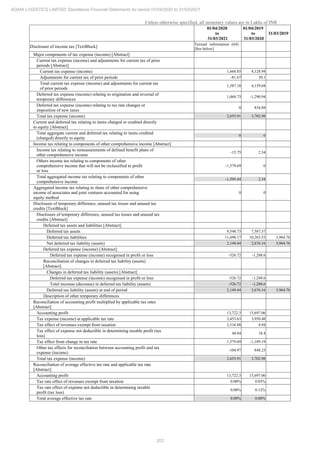 203
ADANI LOGISTICS LIMITED Standalone Financial Statements for period 01/04/2020 to 31/03/2021
Unless otherwise specified, all monetary values are in Lakhs of INR
01/04/2020
to
31/03/2021
01/04/2019
to
31/03/2020
31/03/2019
Disclosure of income tax [TextBlock]
Textual information (64)
[See below]
Major components of tax expense (income) [Abstract]
Current tax expense (income) and adjustments for current tax of prior
periods [Abstract]
Current tax expense (income) 1,668.85 4,128.94
Adjustments for current tax of prior periods -81.67 30.1
Total current tax expense (income) and adjustments for current tax
of prior periods
1,587.18 4,159.04
Deferred tax expense (income) relating to origination and reversal of
temporary differences
1,068.73 -1,290.94
Deferred tax expense (income) relating to tax rate changes or
imposition of new taxes
0 834.88
Total tax expense (income) 2,655.91 3,702.98
Current and deferred tax relating to items charged or credited directly
to equity [Abstract]
Total aggregate current and deferred tax relating to items credited
(charged) directly to equity
0 0
Income tax relating to components of other comprehensive income [Abstract]
Income tax relating to remeasurements of defined benefit plans of
other comprehensive income
-15.75 2.34
Others income tax relating to components of other
comprehensive income that will not be reclassified to profit
or loss
-1,579.69 0
Total aggregated income tax relating to components of other
comprehensive income
-1,595.44 2.34
Aggregated income tax relating to share of other comprehensive
income of associates and joint ventures accounted for using
equity method
0 0
Disclosure of temporary difference, unused tax losses and unused tax
credits [TextBlock]
Disclosure of temporary difference, unused tax losses and unused tax
credits [Abstract]
Deferred tax assets and liabilities [Abstract]
Deferred tax assets 9,548.73 7,587.37
Deferred tax liabilities 11,698.17 10,263.53 3,964.76
Net deferred tax liability (assets) 2,149.44 2,676.16 3,964.76
Deferred tax expense (income) [Abstract]
Deferred tax expense (income) recognised in profit or loss -526.72 -1,288.6
Reconciliation of changes in deferred tax liability (assets)
[Abstract]
Changes in deferred tax liability (assets) [Abstract]
Deferred tax expense (income) recognised in profit or loss -526.72 -1,288.6
Total increase (decrease) in deferred tax liability (assets) -526.72 -1,288.6
Deferred tax liability (assets) at end of period 2,149.44 2,676.16 3,964.76
Description of other temporary differences
Reconciliation of accounting profit multiplied by applicable tax rates
[Abstract]
Accounting profit 13,722.3 15,697.06
Tax expense (income) at applicable tax rate 3,453.63 3,950.48
Tax effect of revenues exempt from taxation 2,316.88 4.94
Tax effect of expense not deductible in determining taxable profit (tax
loss)
44.44 18.4
Tax effect from change in tax rate 1,579.69 -1,109.19
Other tax effects for reconciliation between accounting profit and tax
expense (income)
-104.97 848.23
Total tax expense (income) 2,655.91 3,702.98
Reconciliation of average effective tax rate and applicable tax rate
[Abstract]
Accounting profit 13,722.3 15,697.06
Tax rate effect of revenues exempt from taxation 0.00% 0.03%
Tax rate effect of expense not deductible in determining taxable
profit (tax loss)
0.00% 0.12%
Total average effective tax rate 0.00% 0.00%
 