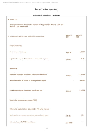 204
ADANI LOGISTICS LIMITED Standalone Financial Statements for period 01/04/2020 to 31/03/2021
Textual information (64)
Disclosure of income tax [Text Block]
26 Income Tax
The major component of income tax expenses for the year ended March 31, 2021 and
March 31, 2020 are as under
a) Tax expense reported in the statement of profit and loss
March 31,
2021
March 31,
2020
Current income tax
Current income tax charge
1,668.85
4,128.94
Adjustment in respect of current income tax of previous years
(81.67)
30.10
Deferred tax
Relating to origination and reversal of temporary differences
1,068.73
(1,290.94)
Mat credit reversal on account of adopting new tax regime - 834.88
Tax expense reported in statement of profit and loss
2,655.91
3,702.98
Tax on other comprehensive income ('OCI')
Deferred tax related to items recognised in OCI during the year
Tax impact on re-measurement gains on defined benefit plans
(15.75)
2.34
Fair value loss on FVTOCI financial asset
(1,579.69)
-
 