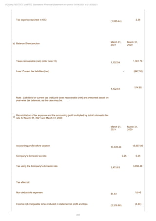 205
ADANI LOGISTICS LIMITED Standalone Financial Statements for period 01/04/2020 to 31/03/2021
Tax expense reported in OCI
(1,595.44)
2.34
b) Balance Sheet section
March 31,
2021
March 31,
2020
Taxes recoverable (net) (refer note 16)
1,132.54
1,361.76
Less: Current tax liabilities (net) - (847.16)
1,132.54
514.60
Note : Liabilities for current tax (net) and taxes recoverable (net) are presented based on
year-wise tax balances, as the case may be.
c)
Reconciliation of tax expense and the accounting profit multiplied by India's domestic tax
rate for March 31, 2021 and March 31, 2020
March 31,
2021
March 31,
2020
Accounting profit before taxation
13,722.30
15,697.06
Company's domestic tax rate 0.25 0.25
Tax using the Company's domestic rate
3,453.63
3,950.48
Tax effect of:
Non deductible expenses
44.44
18.40
Income not chargeable to tax included in statement of profit and loss
(2,316.88)
(4.94)
 