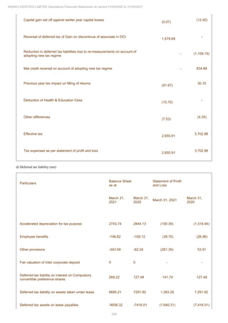 206
ADANI LOGISTICS LIMITED Standalone Financial Statements for period 01/04/2020 to 31/03/2021
Capital gain set off against earlier year capital losses
(0.07)
(12.40)
Reversal of deferred tax of Gain on discontinue of associate in OCI
1,579.69
-
Reduction in deferred tax liabilities due to re-measurements on account of
adopting new tax regime
- (1,109.19)
Mat credit reversal on account of adopting new tax regime - 834.88
Previous year tax impact on filling of returns
(81.67)
30.10
Deduction of Health & Education Cess
(15.70)
-
Other differences
(7.53)
(4.35)
Effective tax
2,655.91
3,702.98
Tax expenses as per statement of profit and loss
2,655.91
3,702.98
d) Deferred tax liability (net)
Particulars
Balance Sheet
as at
Statement of Profit
and Loss
March 31,
2021
March 31,
2020
March 31, 2021
March 31,
2020
Accelerated depreciation for tax purpose 2743.74 2844.13 (100.39) (1,318.94)
Employee benefits -148.82 -109.12 (39.70) (26.96)
Other provisions -343.59 -62.24 (281.35) 53.91
Fair valuation of Inter corporate deposit 0 0 - -
Deferred tax liability on interest on Compulsory
convertible preference shares
269.22 127.48 141.74 127.48
Deferred tax liability on assets taken under lease 8685.21 7291.92 1,393.29 7,291.92
Deferred tax assets on lease payables -9056.32 -7416.01 (1,640.31) (7,416.01)
 