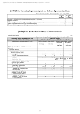 208
ADANI LOGISTICS LIMITED Standalone Financial Statements for period 01/04/2020 to 31/03/2021
[611900] Notes - Accounting for government grants and disclosure of government assistance
Unless otherwise specified, all monetary values are in Lakhs of INR
01/04/2020
to
31/03/2021
01/04/2019
to
31/03/2020
Disclosure of accounting for government grants and disclosure of government
assistance [TextBlock]
Whether company has received any government grant or government assistance No No
Capital subsidies or grants received from government authorities 0 0
Revenue subsidies or grants received from government authorities 0 0
[401100] Notes - Subclassification and notes on liabilities and assets
Details of loans [Table] ..(1)
Unless otherwise specified, all monetary values are in Lakhs of INR
Classification based on current non-current [Axis] Non-current [Member]
Classification of loans [Axis] Other loans [Member] Other loans, others [Member]
Classification of assets based on security [Axis] Unsecured considered good [Member] Unsecured considered good [Member]
31/03/2021 31/03/2020
01/04/2020
to
31/03/2021
01/04/2019
to
31/03/2020
Subclassification and notes on liabilities and assets
[Abstract]
Loans notes [Abstract]
Disclosure of loans [Abstract]
Details of loans [Line items]
Loans , gross 6,097.63 16,870.2 6,097.63 16,870.2
Allowance for bad and doubtful loans 0 0 0 0
Total loans 6,097.63 16,870.2 6,097.63 16,870.2
Nature of other loans
Loans to Related
Parties
Loans to Related
Parties
Details of loans due by directors, other
officers or others [Abstract]
Loans due by directors 0 0 0 0
Loans due by other officers 0 0 0 0
Loans due by others 6,097.63 16,870.2 6,097.63 16,870.2
Total loans due by directors, other
officers or others
6,097.63 16,870.2 6,097.63 16,870.2
Details of loans due by firms or
companies in which any director
is partner or director [Abstract]
Total loans due by firms or
companies in which any director
is partner or director
0 0 0 0
 