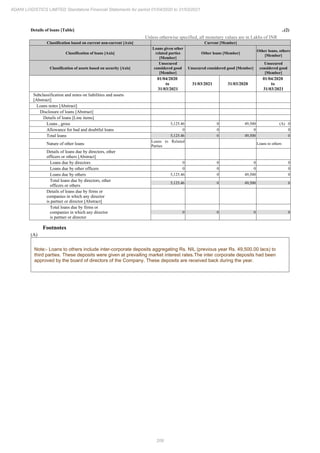 209
ADANI LOGISTICS LIMITED Standalone Financial Statements for period 01/04/2020 to 31/03/2021
Details of loans [Table] ..(2)
Unless otherwise specified, all monetary values are in Lakhs of INR
Classification based on current non-current [Axis] Current [Member]
Classification of loans [Axis]
Loans given other
related parties
[Member]
Other loans [Member]
Other loans, others
[Member]
Classification of assets based on security [Axis]
Unsecured
considered good
[Member]
Unsecured considered good [Member]
Unsecured
considered good
[Member]
01/04/2020
to
31/03/2021
31/03/2021 31/03/2020
01/04/2020
to
31/03/2021
Subclassification and notes on liabilities and assets
[Abstract]
Loans notes [Abstract]
Disclosure of loans [Abstract]
Details of loans [Line items]
Loans , gross 5,125.46 0 49,500 (A) 0
Allowance for bad and doubtful loans 0 0 0 0
Total loans 5,125.46 0 49,500 0
Nature of other loans
Loans to Related
Parties
Loans to others
Details of loans due by directors, other
officers or others [Abstract]
Loans due by directors 0 0 0 0
Loans due by other officers 0 0 0 0
Loans due by others 5,125.46 0 49,500 0
Total loans due by directors, other
officers or others
5,125.46 0 49,500 0
Details of loans due by firms or
companies in which any director
is partner or director [Abstract]
Total loans due by firms or
companies in which any director
is partner or director
0 0 0 0
Footnotes
(A)
Note:- Loans to others include inter-corporate deposits aggregating Rs. NIL (previous year Rs. 49,500.00 lacs) to
third parties. These deposits were given at prevailing market interest rates.The inter corporate deposits had been
approved by the board of directors of the Company. These deposits are received back during the year.
 