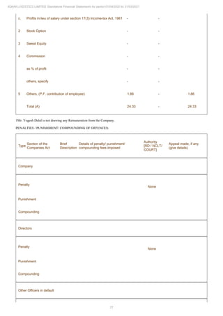 21
ADANI LOGISTICS LIMITED Standalone Financial Statements for period 01/04/2020 to 31/03/2021
c. Profits in lieu of salary under section 17(3) Income-tax Act, 1961 - -
2 Stock Option - -
3 Sweat Equity - -
4 Commission - -
as % of profit - -
others, specify - -
5 Others, (P.F. contribution of employee) 1.86 - 1.86
Total (A) 24.33 - 24.33
1Mr. Yogesh Dalal is not drawing any Remuneration from the Company.
PENALTIES / PUNISHMENT/ COMPOUNDING OF OFFENCES:
Type
Section of the
Companies Act
Brief
Description
Details of penalty/ punishment/
compounding fees imposed
Authority
[RD / NCLT/
COURT]
Appeal made, if any
(give details)
Company
Penalty
None
Punishment
Compounding
Directors
Penalty
None
Punishment
Compounding
Other Officers in default
 