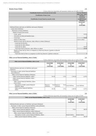 210
ADANI LOGISTICS LIMITED Standalone Financial Statements for period 01/04/2020 to 31/03/2021
Details of loans [Table] ..(3)
Unless otherwise specified, all monetary values are in Lakhs of INR
Classification based on current non-current [Axis] Current [Member]
Classification of loans [Axis]
Other loans, others
[Member]
Classification of assets based on security [Axis]
Unsecured
considered good
[Member]
01/04/2019
to
31/03/2020
Subclassification and notes on liabilities and assets [Abstract]
Loans notes [Abstract]
Disclosure of loans [Abstract]
Details of loans [Line items]
Loans , gross 49,500
Allowance for bad and doubtful loans 0
Total loans 49,500
Nature of other loans Loans to others
Details of loans due by directors, other officers or others [Abstract]
Loans due by directors 0
Loans due by other officers 0
Loans due by others 49,500
Total loans due by directors, other officers or others 49,500
Details of loans due by firms or companies in which any director is partner or director
[Abstract]
Total loans due by firms or companies in which any director is partner or director 0
Other current financial liabilities, others [Table] ..(1)
Unless otherwise specified, all monetary values are in Lakhs of INR
Other current financial liabilities, others [Axis] 1 2
01/04/2020
to
31/03/2021
01/04/2019
to
31/03/2020
01/04/2020
to
31/03/2021
01/04/2019
to
31/03/2020
Subclassification and notes on liabilities and assets
[Abstract]
Disclosure of other current financial liabilities
notes [Abstract]
Other current financial liabilities [Abstract]
Other current financial liabilities, others 156.38 125.6 2,106.26 1,674.3
Other current financial liabilities, others
[Abstract]
Other current financial liabilities, others
[Line items]
Description of other current financial
liabilities, others
Deposits from
customers
Deposits from
customers
Lease liabilities Lease liabilities
Other current financial liabilities,
others
156.38 125.6 2,106.26 1,674.3
Other current financial liabilities, others [Table] ..(2)
Unless otherwise specified, all monetary values are in Lakhs of INR
Other current financial liabilities, others [Axis] 3
01/04/2020
to
31/03/2021
01/04/2019
to
31/03/2020
Subclassification and notes on liabilities and assets [Abstract]
Disclosure of other current financial liabilities notes [Abstract]
Other current financial liabilities [Abstract]
Other current financial liabilities, others 378.01 888.59
Other current financial liabilities, others [Abstract]
Other current financial liabilities, others [Line items]
Description of other current financial liabilities, others Refund liability Refund liability
Other current financial liabilities, others 378.01 888.59
 