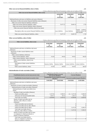 211
ADANI LOGISTICS LIMITED Standalone Financial Statements for period 01/04/2020 to 31/03/2021
Other non-current financial liabilities others [Table] ..(1)
Unless otherwise specified, all monetary values are in Lakhs of INR
Other non-current financial liabilities others [Axis] 1 2
01/04/2020
to
31/03/2021
01/04/2019
to
31/03/2020
01/04/2020
to
31/03/2021
Subclassification and notes on liabilities and assets [Abstract]
Disclosure of other non-current financial liabilities notes [Abstract]
Other non-current financial liabilities [Abstract]
Other non-current financial liabilities, others 33,877.21 28,605.19 17.92
Other non-current financial liabilities others [Abstract]
Other non-current financial liabilities others [Line items]
Description other non-current financial liabilities others Lease liabilities Lease liabilities
Capital creditors,
retention money and
other payable
Other non-current financial liabilities, others 33,877.21 28,605.19 17.92
Other current liabilities, others [Table] ..(1)
Unless otherwise specified, all monetary values are in Lakhs of INR
Other current liabilities, others [Axis] 1 2
01/04/2020
to
31/03/2021
01/04/2019
to
31/03/2020
01/04/2020
to
31/03/2021
01/04/2019
to
31/03/2020
Subclassification and notes on liabilities and assets
[Abstract]
Disclosure of other current liabilities notes
[Abstract]
Other current liabilities [Abstract]
Other current liabilities, others 352.05 698.28 789.39 968.95
Other current liabilities, others [Abstract]
Other current liabilities, others [Line
items]
Description of other current liabilities,
others
Statutory liability Statutory liability Contract liabilities Contract liabilities
Other current liabilities, others 352.05 698.28 789.39 968.95
Subclassification of trade receivables [Table] ..(1)
Unless otherwise specified, all monetary values are in Lakhs of INR
Classification based on current non-current [Axis]
Classification based on current
non-current [Member]
Current [Member]
Classification of assets based on security [Axis]
Classification of assets based on security
[Member]
Unsecured considered good [Member]
31/03/2021 31/03/2020 31/03/2021 31/03/2020
Subclassification and notes on liabilities and assets
[Abstract]
Disclosure of notes on trade receivables [Abstract]
Subclassification of trade receivables [Abstract]
Subclassification of trade receivables [Line
items]
Breakup of trade receivables [Abstract]
Trade receivables, gross 11,673.26 13,882.53 (A) 11,673.26 13,882.53
Allowance for bad and doubtful debts 1,365.17 247.31 1,365.17 247.31
Total trade receivables 10,308.09 13,635.22 10,308.09 13,635.22
Details of trade receivables due by
directors, other officers or others
[Abstract]
Trade receivables due by directors 0 0
Trade receivables due by other officers 0 0
Trade receivables due by others 11,673.26 13,882.53
Total trade receivables due by
directors, other officers or others
11,673.26 13,882.53
Details of trade receivables due by firms
or companies in which any director is
partner or director [Abstract]
Total trade receivables due by
firms or companies in which any
director is partner or director
0 0
 