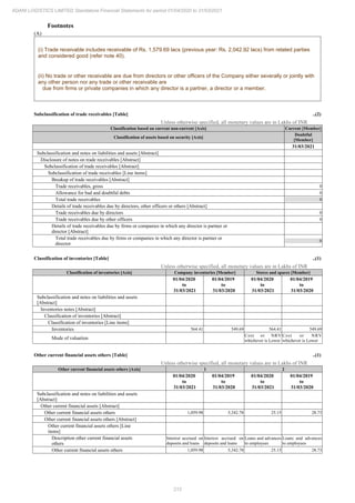 212
ADANI LOGISTICS LIMITED Standalone Financial Statements for period 01/04/2020 to 31/03/2021
Footnotes
(A)
(i) Trade receivable includes receivable of Rs. 1,579.69 lacs (previous year: Rs. 2,042.92 lacs) from related parties
and considered good (refer note 40).
(ii) No trade or other receivable are due from directors or other officers of the Company either severally or jointly with
any other person nor any trade or other receivable are
due from firms or private companies in which any director is a partner, a director or a member.
Subclassification of trade receivables [Table] ..(2)
Unless otherwise specified, all monetary values are in Lakhs of INR
Classification based on current non-current [Axis] Current [Member]
Classification of assets based on security [Axis]
Doubtful
[Member]
31/03/2021
Subclassification and notes on liabilities and assets [Abstract]
Disclosure of notes on trade receivables [Abstract]
Subclassification of trade receivables [Abstract]
Subclassification of trade receivables [Line items]
Breakup of trade receivables [Abstract]
Trade receivables, gross 0
Allowance for bad and doubtful debts 0
Total trade receivables 0
Details of trade receivables due by directors, other officers or others [Abstract]
Trade receivables due by directors 0
Trade receivables due by other officers 0
Details of trade receivables due by firms or companies in which any director is partner or
director [Abstract]
Total trade receivables due by firms or companies in which any director is partner or
director
0
Classification of inventories [Table] ..(1)
Unless otherwise specified, all monetary values are in Lakhs of INR
Classification of inventories [Axis] Company inventories [Member] Stores and spares [Member]
01/04/2020
to
31/03/2021
01/04/2019
to
31/03/2020
01/04/2020
to
31/03/2021
01/04/2019
to
31/03/2020
Subclassification and notes on liabilities and assets
[Abstract]
Inventories notes [Abstract]
Classification of inventories [Abstract]
Classification of inventories [Line items]
Inventories 564.41 549.69 564.41 549.69
Mode of valuation
Cost or NRV
whichever is Lower
Cost or NRV
whichever is Lower
Other current financial assets others [Table] ..(1)
Unless otherwise specified, all monetary values are in Lakhs of INR
Other current financial assets others [Axis] 1 2
01/04/2020
to
31/03/2021
01/04/2019
to
31/03/2020
01/04/2020
to
31/03/2021
01/04/2019
to
31/03/2020
Subclassification and notes on liabilities and assets
[Abstract]
Other current financial assets [Abstract]
Other current financial assets others 1,059.98 5,342.78 25.15 28.73
Other current financial assets others [Abstract]
Other current financial assets others [Line
items]
Description other current financial assets
others
Interest accrued on
deposits and loans
Interest accrued on
deposits and loans
Loans and advances
to employees
Loans and advances
to employees
Other current financial assets others 1,059.98 5,342.78 25.15 28.73
 