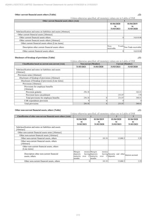 213
ADANI LOGISTICS LIMITED Standalone Financial Statements for period 01/04/2020 to 31/03/2021
Other current financial assets others [Table] ..(2)
Unless otherwise specified, all monetary values are in Lakhs of INR
Other current financial assets others [Axis] 3
01/04/2020
to
31/03/2021
01/04/2019
to
31/03/2020
Subclassification and notes on liabilities and assets [Abstract]
Other current financial assets [Abstract]
Other current financial assets others 0 14,610.06
Other current financial assets others [Abstract]
Other current financial assets others [Line items]
Description other current financial assets others
Non Trade
receivable
Non Trade receivable
Other current financial assets others 0 14,610.06
Disclosure of breakup of provisions [Table] ..(1)
Unless otherwise specified, all monetary values are in Lakhs of INR
Classification based on current non-current [Axis] Non-current [Member] Current [Member]
31/03/2021 31/03/2020 31/03/2021 31/03/2020
Subclassification and notes on liabilities and assets
[Abstract]
Provisions notes [Abstract]
Disclosure of breakup of provisions [Abstract]
Disclosure of breakup of provisions [Line items]
Provisions [Abstract]
Provisions for employee benefits
[Abstract]
Provision gratuity 256.18 162.41
Provision leave encashment 231.87 178
Total provisions for employee benefits 256.18 0 231.87 340.41
CSR expenditure provision 0 0 0 0
Total provisions 256.18 0 231.87 340.41
Other non-current financial assets, others [Table] ..(1)
Unless otherwise specified, all monetary values are in Lakhs of INR
Classification of other non-current financial assets others [Axis] 1 2 3
01/04/2020
to
31/03/2021
01/04/2019
to
31/03/2020
01/04/2020
to
31/03/2021
01/04/2020
to
31/03/2021
Subclassification and notes on liabilities and assets
[Abstract]
Other non-current financial assets notes [Abstract]
Other non-current financial assets [Abstract]
Other non-current financial assets, others 0 101.91 15,000.5 3.29
Other non-current financial assets, others
[Abstract]
Other non-current financial assets, others
[Line items]
Description other non-current financial
assets, others
Margin money
deposits having
maturity over 12
months
Margin money
deposits having
maturity over 12
months
Security and other
deposits
Interest accrued
Other non-current financial assets, others 0 101.91 15,000.5 3.29
 