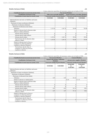 215
ADANI LOGISTICS LIMITED Standalone Financial Statements for period 01/04/2020 to 31/03/2021
Details of advances [Table] ..(2)
Unless otherwise specified, all monetary values are in Lakhs of INR
Classification based on current non-current [Axis] Non-current [Member]
Classification of advances [Axis] Other taxes receivable [Member] Export incentives receivables [Member]
Classification of assets based on security [Axis] Unsecured considered good [Member] Unsecured considered good [Member]
31/03/2021 31/03/2020 31/03/2021 31/03/2020
Subclassification and notes on liabilities and assets
[Abstract]
Disclosure of notes on advances [Abstract]
Disclosure of advances [Abstract]
Disclosure of advances [Line items]
Advances 1,132.54 1,361.76 763.88 763.88
Details of advance due by directors other
officers or others [Abstract]
Advance due by directors 0 0 0 0
Advance due by other officers 0 0 0 0
Advance due by others 1,132.54 1,361.76 763.88 763.88
Total advance due by directors other
officers or others
1,132.54 1,361.76 763.88 763.88
Details of advance due by firms or
companies in which any director
is partner or director [Abstract]
Total advance due by firms or
companies in which any director
is partner or director
0 0 0 0
Details of advances [Table] ..(3)
Unless otherwise specified, all monetary values are in Lakhs of INR
Classification based on current non-current [Axis] Non-current [Member] Current [Member]
Classification of advances [Axis]
Deposits with statutory authorities
[Member]
Advances given suppliers [Member]
Classification of assets based on security [Axis] Unsecured considered good [Member] Unsecured considered good [Member]
31/03/2021 31/03/2020
01/04/2020
to
31/03/2021
01/04/2019
to
31/03/2020
Subclassification and notes on liabilities and assets
[Abstract]
Disclosure of notes on advances [Abstract]
Disclosure of advances [Abstract]
Disclosure of advances [Line items]
Advances 4.07 4.07 191.18 928.2
Details of advance to related parties 16.34 111.74
Details of advance due by directors other
officers or others [Abstract]
Advance due by directors 0 0 0 0
Advance due by other officers 0 0 0 0
Advance due by others 4.07 4.07 191.18 928.2
Total advance due by directors other
officers or others
4.07 4.07 191.18 928.2
Details of advance due by firms or
companies in which any director
is partner or director [Abstract]
Total advance due by firms or
companies in which any director
is partner or director
0 0 0 0
 