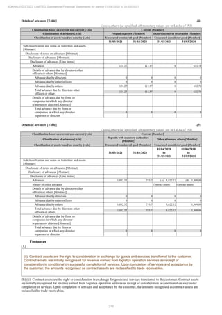 216
ADANI LOGISTICS LIMITED Standalone Financial Statements for period 01/04/2020 to 31/03/2021
Details of advances [Table] ..(4)
Unless otherwise specified, all monetary values are in Lakhs of INR
Classification based on current non-current [Axis] Current [Member]
Classification of advances [Axis] Prepaid expenses [Member] Export incentives receivables [Member]
Classification of assets based on security [Axis] Unsecured considered good [Member] Unsecured considered good [Member]
31/03/2021 31/03/2020 31/03/2021 31/03/2020
Subclassification and notes on liabilities and assets
[Abstract]
Disclosure of notes on advances [Abstract]
Disclosure of advances [Abstract]
Disclosure of advances [Line items]
Advances 121.27 112.57 0 632.78
Details of advance due by directors other
officers or others [Abstract]
Advance due by directors 0 0 0 0
Advance due by other officers 0 0 0 0
Advance due by others 121.27 112.57 0 632.78
Total advance due by directors other
officers or others
121.27 112.57 0 632.78
Details of advance due by firms or
companies in which any director
is partner or director [Abstract]
Total advance due by firms or
companies in which any director
is partner or director
0 0 0 0
Details of advances [Table] ..(5)
Unless otherwise specified, all monetary values are in Lakhs of INR
Classification based on current non-current [Axis] Current [Member]
Classification of advances [Axis]
Deposits with statutory authorities
[Member]
Other advances, others [Member]
Classification of assets based on security [Axis] Unsecured considered good [Member] Unsecured considered good [Member]
31/03/2021 31/03/2020
01/04/2020
to
31/03/2021
01/04/2019
to
31/03/2020
Subclassification and notes on liabilities and assets
[Abstract]
Disclosure of notes on advances [Abstract]
Disclosure of advances [Abstract]
Disclosure of advances [Line items]
Advances 1,032.32 753.7 (A) 3,822.12 (B) 1,309.09
Nature of other advance Contract assets Contract assets
Details of advance due by directors other
officers or others [Abstract]
Advance due by directors 0 0 0 0
Advance due by other officers 0 0 0 0
Advance due by others 1,032.32 753.7 3,822.12 1,309.09
Total advance due by directors other
officers or others
1,032.32 753.7 3,822.12 1,309.09
Details of advance due by firms or
companies in which any director
is partner or director [Abstract]
Total advance due by firms or
companies in which any director
is partner or director
0 0 0 0
Footnotes
(A)
(ii). Contract assets are the right to consideration in exchange for goods and services transferred to the customer.
Contract assets are initially recognised for revenue earned from logistics operation services as receipt of
consideration is conditional on successful completion of services. Upon completion of services and acceptance by
the customer, the amounts recognised as contract assets are reclassified to trade receivables.
(B) (ii). Contract assets are the right to consideration in exchange for goods and services transferred to the customer. Contract assets
are initially recognised for revenue earned from logistics operation services as receipt of consideration is conditional on successful
completion of services. Upon completion of services and acceptance by the customer, the amounts recognised as contract assets are
reclassified to trade receivables.
 
