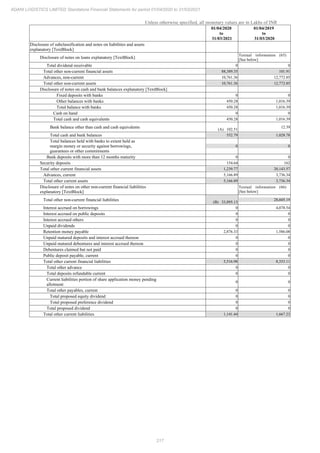 217
ADANI LOGISTICS LIMITED Standalone Financial Statements for period 01/04/2020 to 31/03/2021
Unless otherwise specified, all monetary values are in Lakhs of INR
01/04/2020
to
31/03/2021
01/04/2019
to
31/03/2020
Disclosure of subclassification and notes on liabilities and assets
explanatory [TextBlock]
Disclosure of notes on loans explanatory [TextBlock]
Textual information (65)
[See below]
Total dividend receivable 0 0
Total other non-current financial assets 88,389.35 101.91
Advances, non-current 10,761.36 12,772.85
Total other non-current assets 10,761.36 12,772.85
Disclosure of notes on cash and bank balances explanatory [TextBlock]
Fixed deposits with banks 0 0
Other balances with banks 450.28 1,016.39
Total balance with banks 450.28 1,016.39
Cash on hand 0 0
Total cash and cash equivalents 450.28 1,016.39
Bank balance other than cash and cash equivalents (A) 102.51
12.39
Total cash and bank balances 552.79 1,028.78
Total balances held with banks to extent held as
margin money or security against borrowings,
guarantees or other commitments
0 0
Bank deposits with more than 12 months maturity 0 0
Security deposits 154.64 162
Total other current financial assets 1,239.77 20,143.57
Advances, current 5,166.89 3,736.34
Total other current assets 5,166.89 3,736.34
Disclosure of notes on other non-current financial liabilities
explanatory [TextBlock]
Textual information (66)
[See below]
Total other non-current financial liabilities (B) 33,895.13
28,605.19
Interest accrued on borrowings 0 4,078.54
Interest accrued on public deposits 0 0
Interest accrued others 0 0
Unpaid dividends 0 0
Retention money payable 2,876.33 1,586.08
Unpaid matured deposits and interest accrued thereon 0 0
Unpaid matured debentures and interest accrued thereon 0 0
Debentures claimed but not paid 0 0
Public deposit payable, current 0 0
Total other current financial liabilities 5,516.98 8,353.11
Total other advance 0 0
Total deposits refundable current 0 0
Current liabilities portion of share application money pending
allotment
0 0
Total other payables, current 0 0
Total proposed equity dividend 0 0
Total proposed preference dividend 0 0
Total proposed dividend 0 0
Total other current liabilities 1,141.44 1,667.23
 