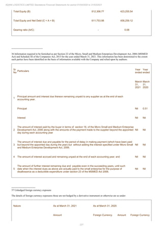 227
ADANI LOGISTICS LIMITED Standalone Financial Statements for period 01/04/2020 to 31/03/2021
Total Equity (B) 612,306.77 423,255.54
Total Equity and Net Debt (C = A + B) 611,753.98 458,259.12
Gearing ratio (A/C) - 0.08
--------------------------------------
36 Information required to be furnished as per Section 22 of the Micro, Small and Medium Enterprises Development Act, 2006 (MSMED
Act) and Schedule III of the Companies Act, 2013 for the year ended March 31, 2021. This information has been determined to the extent
such parties have been identified on the basis of information available with the Company and relied upon by auditors.
Sr
No
Particulars
Year
ended
Year
ended
March
31,
2021
March
31,
2020
1
Principal amount and interest due thereon remaining unpaid to any supplier as at the end of each
accounting year.
Principal Nil 0.51
Interest Nil Nil
2
The amount of interest paid by the buyer in terms of section 16, of the Micro Small and Medium Enterprise
Development Act, 2006 along with the amounts of the payment made to the supplier beyond the appointed
day during each accounting year
Nil Nil
3
The amount of interest due and payable for the period of delay in making payment (which have been paid
but beyond the appointed day during the year) but without adding the interest specified under Micro Small
and Medium Enterprise Development Act, 2006.
Nil Nil
4 The amount of interest accrued and remaining unpaid at the end of each accounting year; and Nil Nil
5
The amount of further interest remaining due and payable even in the succeeding years, until such
date when the interest dues as above are actually paid to the small enterprise for the purpose of
disallowance as a deductible expenditure under section 23 of the MSMED Act 2006.
Nil Nil
-----------------------------
37 Unhedged foreign currency exposure
The details of foreign currency exposures those are not hedged by a derivative instrument or otherwise are as under:
Nature As at March 31, 2021 As at March 31, 2020
Amount Foreign Currency Amount Foreign Currency
 