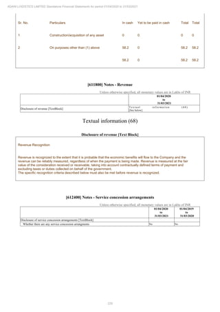 229
ADANI LOGISTICS LIMITED Standalone Financial Statements for period 01/04/2020 to 31/03/2021
Sr. No. Particulars In cash Yet to be paid in cash Total Total
1 Construction/acquisition of any asset 0 0 0 0
2 On purposes other than (1) above 58.2 0 58.2 58.2
58.2 0 58.2 58.2
[611800] Notes - Revenue
Unless otherwise specified, all monetary values are in Lakhs of INR
01/04/2020
to
31/03/2021
Disclosure of revenue [TextBlock]
Textual information (68)
[See below]
Textual information (68)
Disclosure of revenue [Text Block]
Revenue Recognition
Revenue is recognized to the extent that it is probable that the economic benefits will flow to the Company and the
revenue can be reliably measured, regardless of when the payment is being made. Revenue is measured at the fair
value of the consideration received or receivable, taking into account contractually defined terms of payment and
excluding taxes or duties collected on behalf of the government.
The specific recognition criteria described below must also be met before revenue is recognized.
[612400] Notes - Service concession arrangements
Unless otherwise specified, all monetary values are in Lakhs of INR
01/04/2020
to
31/03/2021
01/04/2019
to
31/03/2020
Disclosure of service concession arrangements [TextBlock]
Whether there are any service concession arrangments No No
 