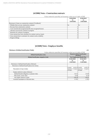 230
ADANI LOGISTICS LIMITED Standalone Financial Statements for period 01/04/2020 to 31/03/2021
[612000] Notes - Construction contracts
Unless otherwise specified, all monetary values are in Lakhs of INR
01/04/2020
to
31/03/2021
01/04/2019
to
31/03/2020
Disclosure of notes on construction contracts [TextBlock]
Whether there are any construction contracts No No
Revenue from construction contracts 0 0
Costs incurred and recognised profits (less recognised losses) 0 0
Advances received for contracts in progress 0 0
Retention for contracts in progress 0 0
Gross amount due from customers for contract work as Assets 0 0
Gross amount due to customers for contract work as liability 0 0
Progress billings 0 0
[612600] Notes - Employee benefits
Disclosure of defined benefit plans [Table] ..(1)
Unless otherwise specified, all monetary values are in Lakhs of INR
Defined benefit plans [Axis]
Domestic defined benefit plans
[Member]
Defined benefit plans categories [Axis] Post Employment Benefit Plan
01/04/2020
to
31/03/2021
01/04/2019
to
31/03/2020
Disclosure of defined benefit plans [Abstract]
Disclosure of defined benefit plans [Line items]
Description of type of plan
Funded withLife
Insurance Company
Of India
Funded withLife
Insurance Company
Of India
Surplus (deficit) in plan [Abstract]
Defined benefit obligation, at present value 310.16 214.95
Plan assets, at fair value 53.98 52.54
Net surplus (deficit) in plan -256.18 -162.41
Actuarial assumption of discount rates 6.70% 6.70%
 