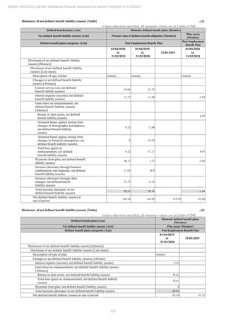 231
ADANI LOGISTICS LIMITED Standalone Financial Statements for period 01/04/2020 to 31/03/2021
Disclosure of net defined benefit liability (assets) [Table] ..(1)
Unless otherwise specified, all monetary values are in Lakhs of INR
Defined benefit plans [Axis] Domestic defined benefit plans [Member]
Net defined benefit liability (assets) [Axis] Present value of defined benefit obligation [Member]
Plan assets
[Member]
Defined benefit plans categories [Axis] Post Employment Benefit Plan
Post Employment
Benefit Plan
01/04/2020
to
31/03/2021
01/04/2019
to
31/03/2020
31/03/2019
01/04/2020
to
31/03/2021
Disclosure of net defined benefit liability
(assets) [Abstract]
Disclosure of net defined benefit liability
(assets) [Line items]
Description of type of plan Gratuity Gratuity Gratuity
Changes in net defined benefit liability
(assets) [Abstract]
Current service cost, net defined
benefit liability (assets)
55.04 41.23
Interest expense (income), net defined
benefit liability (assets)
15.17 11.89 -3.52
Gain (loss) on remeasurement, net
defined benefit liability (assets)
[Abstract]
Return on plan assets, net defined
benefit liability (assets)
0.97
Actuarial losses (gains) arising from
changes in demographic assumptions,
net defined benefit liability
(assets)
9.23 -2.68
Actuarial losses (gains) arising from
changes in financial assumptions, net
defined benefit liability (assets)
0 -14.59
Total loss (gain) on
remeasurement, net defined
benefit liability (assets)
9.23 -17.27 0.97
Payments from plan, net defined benefit
liability (assets)
50.17 3.37 -3.05
Increase (decrease) through business
combinations and disposals, net defined
benefit liability (assets)
11.63 36.9
Increase (decrease) through other
changes, net defined benefit
liability (assets)
72.77 -8.16
Total increase (decrease) in net
defined benefit liability (assets)
95.21 95.76 -1.44
Net defined benefit liability (assets) at
end of period
310.16 214.95 119.19 -53.98
Disclosure of net defined benefit liability (assets) [Table] ..(2)
Unless otherwise specified, all monetary values are in Lakhs of INR
Defined benefit plans [Axis]
Domestic defined benefit plans
[Member]
Net defined benefit liability (assets) [Axis] Plan assets [Member]
Defined benefit plans categories [Axis] Post Employment Benefit Plan
01/04/2019
to
31/03/2020
31/03/2019
Disclosure of net defined benefit liability (assets) [Abstract]
Disclosure of net defined benefit liability (assets) [Line items]
Description of type of plan Gratuity
Changes in net defined benefit liability (assets) [Abstract]
Interest expense (income), net defined benefit liability (assets) -2.42
Gain (loss) on remeasurement, net defined benefit liability (assets)
[Abstract]
Return on plan assets, net defined benefit liability (assets) 18.41
Total loss (gain) on remeasurement, net defined benefit liability
(assets)
18.41
Payments from plan, net defined benefit liability (assets) 0
Total increase (decrease) in net defined benefit liability (assets) -20.83
Net defined benefit liability (assets) at end of period -52.54 -31.71
 