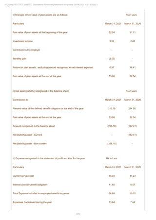 234
ADANI LOGISTICS LIMITED Standalone Financial Statements for period 01/04/2020 to 31/03/2021
b)Changes in fair value of plan assets are as follows: Rs in Lacs
Particulars March 31, 2021 March 31, 2020
Fair value of plan assets at the beginning of the year 52.54 31.71
Investment income 3.52 2.42
Contributions by employer - -
Benefits paid (3.05) -
Return on plan assets , excluding amount recognised in net interest expense 0.97 18.41
Fair value of plan assets at the end of the year 53.98 52.54
c) Net asset/(liability) recognised in the balance sheet Rs in Lacs
Contribution to March 31, 2021 March 31, 2020
Present value of the defined benefit obligation at the end of the year 310.16 214.95
Fair value of plan assets at the end of the year 53.98 52.54
Amount recognised in the balance sheet (256.18) (162.41)
Net (liability)/asset - Current - (162.41)
Net (liability)/asset - Non-current (256.18) -
d) Expense recognised in the statement of profit and loss for the year Rs in Lacs
Particulars March 31, 2021 March 31, 2020
Current service cost 55.04 41.23
Interest cost on benefit obligation 11.65 9.47
Total Expense included in employee benefits expense 66.69 50.70
Expenses Capitalised during the year 13.84 7.44
 