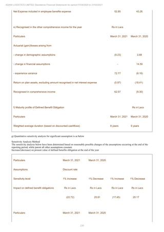 235
ADANI LOGISTICS LIMITED Standalone Financial Statements for period 01/04/2020 to 31/03/2021
Net Expense included in employee benefits expense 52.85 43.26
e) Recognised in the other comprehensive income for the year Rs in Lacs
Particulars March 31, 2021 March 31, 2020
Actuarial (gain)/losses arising from
- change in demographic assumptions (9.23) 2.68
- change in financial assumptions - 14.59
- experience variance 72.77 (8.16)
Return on plan assets, excluding amount recognised in net interest expense (0.97) (18.41)
Recognised in comprehensive income 62.57 (9.30)
f) Maturity profile of Defined Benefit Obligation Rs in Lacs
Particulars March 31, 2021 March 31, 2020
Weighted average duration (based on discounted cashflows) 8 years 9 years
g) Quantitative sensitivity analysis for significant assumption is as below
Sensitivity Analysis Method
The sensitivity analysis below have been determined based on reasonably possible changes of the assumptions occurring at the end of the
reporting period, while parent all other assumptions constant.
Increase/(decrease) on present value of defined benefits obligation at the end of the year
Particulars March 31, 2021 March 31, 2020
Assumptions Discount rate
Sensitivity level 1% Increase 1% Decrease 1% Increase 1% Decrease
Impact on defined benefit obligations Rs in Lacs Rs in Lacs Rs in Lacs Rs in Lacs
(22.72) 25.81 (17.45) 20.17
Particulars March 31, 2021 March 31, 2020
 
