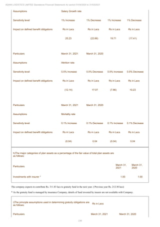 236
ADANI LOGISTICS LIMITED Standalone Financial Statements for period 01/04/2020 to 31/03/2021
Assumptions Salary Growth rate
Sensitivity level 1% Increase 1% Decrease 1% Increase 1% Decrease
Impact on defined benefit obligations Rs in Lacs Rs in Lacs Rs in Lacs Rs in Lacs
25.23 (22.66) 19.71 (17.41)
Particulars March 31, 2021 March 31, 2020
Assumptions Attrition rate
Sensitivity level 0.5% Increase 0.5% Decrease 0.5% Increase 0.5% Decrease
Impact on defined benefit obligations Rs in Lacs Rs in Lacs Rs in Lacs Rs in Lacs
(12.14) 17.07 (7.86) 10.23
Particulars March 31, 2021 March 31, 2020
Assumptions Mortality rate
Sensitivity level 0.1% Increase 0.1% Decrease 0.1% Increase 0.1% Decrease
Impact on defined benefit obligations Rs in Lacs Rs in Lacs Rs in Lacs Rs in Lacs
(0.04) 0.04 (0.04) 0.04
h)The major categories of plan assets as a percentage of the fair value of total plan assets are
as follows:
Particulars
March 31,
2021
March 31,
2020
Investments with insurer * 1.00 1.00
The company expects to contribute Rs. 311.83 lacs to gratuity fund in the next year. ( Previous year Rs. 212.30 lacs)
* As the gratuity fund is managed by insurance Company, details of fund invested by insurer are not available with Company.
i)The principle assumptions used in determining gratuity obligations are
as follows:
Rs in Lacs
Particulars March 31, 2021 March 31, 2020
 