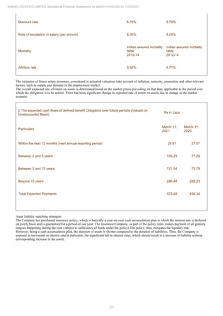 237
ADANI LOGISTICS LIMITED Standalone Financial Statements for period 01/04/2020 to 31/03/2021
Discount rate 6.70% 6.70%
Rate of escalation in salary (per annum) 8.00% 8.00%
Mortality
Indian assured mortality
table
2012-14
Indian assured mortality
table
2012-14
Attrition rate 9.50% 6.71%
The estimates of future salary increases, considered in actuarial valuation, take account of inflation, seniority, promotion and other relevant
factors, such as supply and demand in the employment market.
The overall expected rate of return on assets is determined based on the market prices prevailing on that date, applicable to the period over
which the obligation is to be settled. There has been significant change in expected rate of return on assets due to change in the market
scenario.
j) The expected cash flows of defined benefit Obligation over future periods (Valued on
Undiscounted Basis)
Rs in Lacs
Particulars
March 31,
2021
March 31,
2020
Within the next 12 months (next annual reporting period) 24.81 27.07
Between 2 and 5 years 135.29 77.26
Between 5 and 10 years 131.54 75.78
Beyond 10 years 286.84 258.23
Total Expected Payments 578.48 438.34
Asset liability matching strategies
The Company has purchased insurance policy, which is basically a year-on-year cash accumulation plan in which the interest rate is declared
on yearly basis and is guaranteed for a period of one year. The insurance Company, as part of the policy rules, makes payment of all gratuity
outgoes happening during the year (subject to sufficiency of funds under the policy).The policy, thus, mitigates the liquidity risk.
However, being a cash accumulation plan, the duration of assets is shorter compared to the duration of liabilities. Thus, the Company is
exposed to movement in interest rate(in particular, the significant fall in interest rates, which should result in a increase in liability without
corresponding increase in the asset).
 